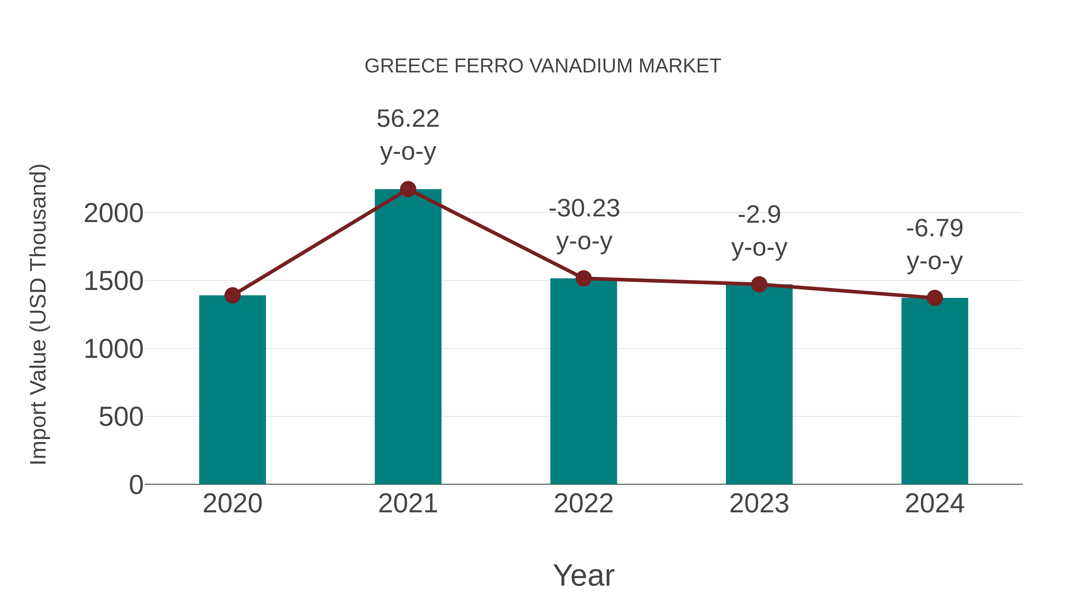  Greece Ferro Vanadium Market: Import Trend Analysis