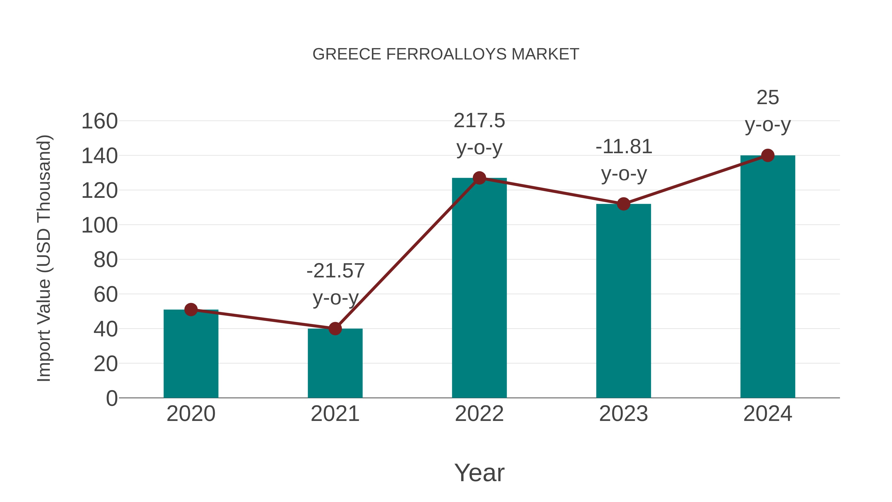 Greece Ferroalloys Market: Import Trend Analysis
