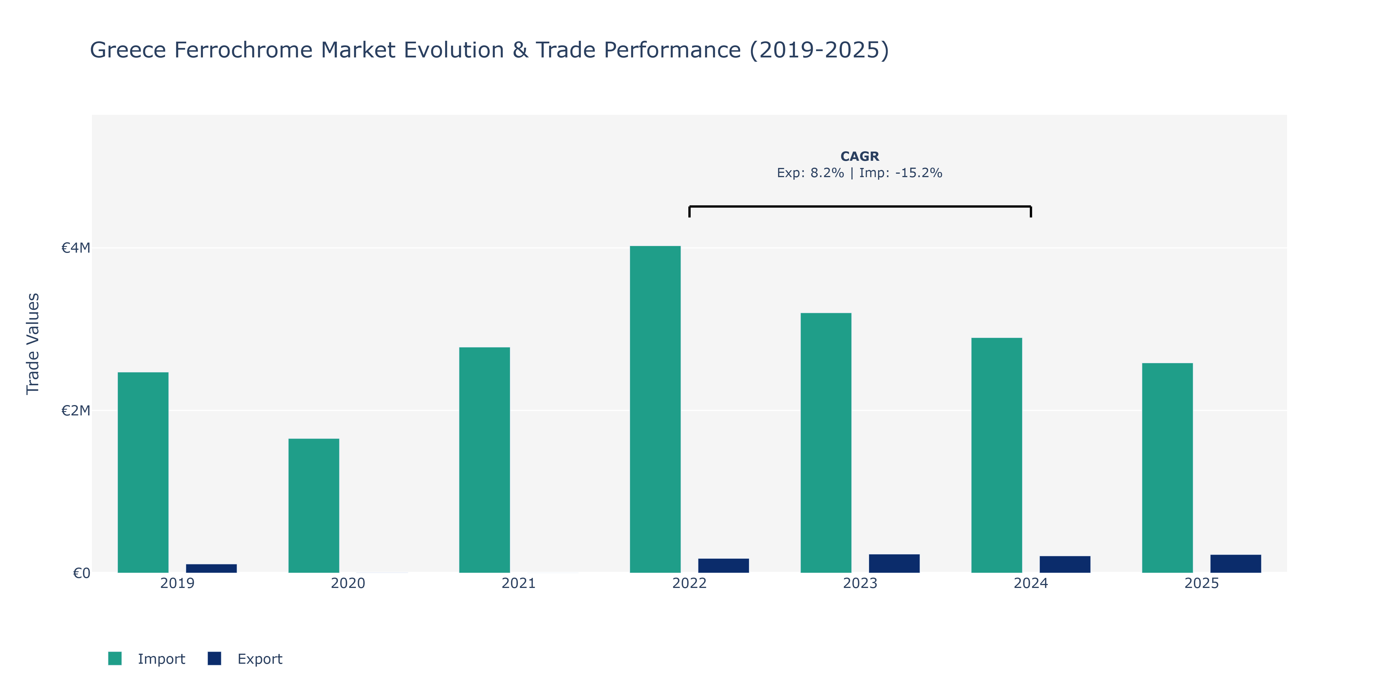 Greece Ferrochrome Market: Production & Trade Performance (2019-2025)