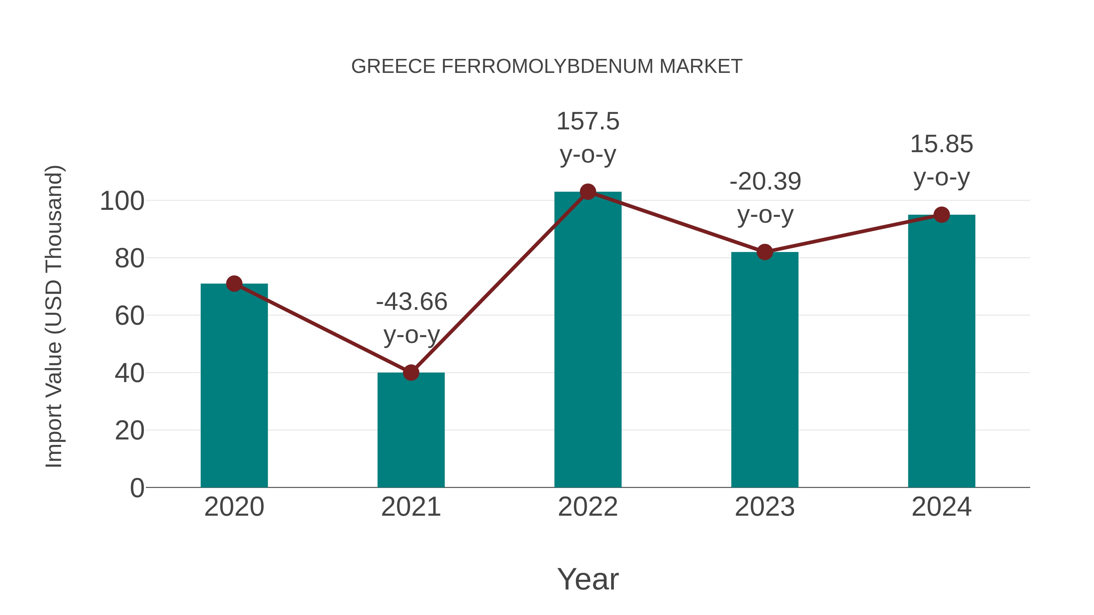 Greece Ferromolybdenum Market: Import Trend Analysis