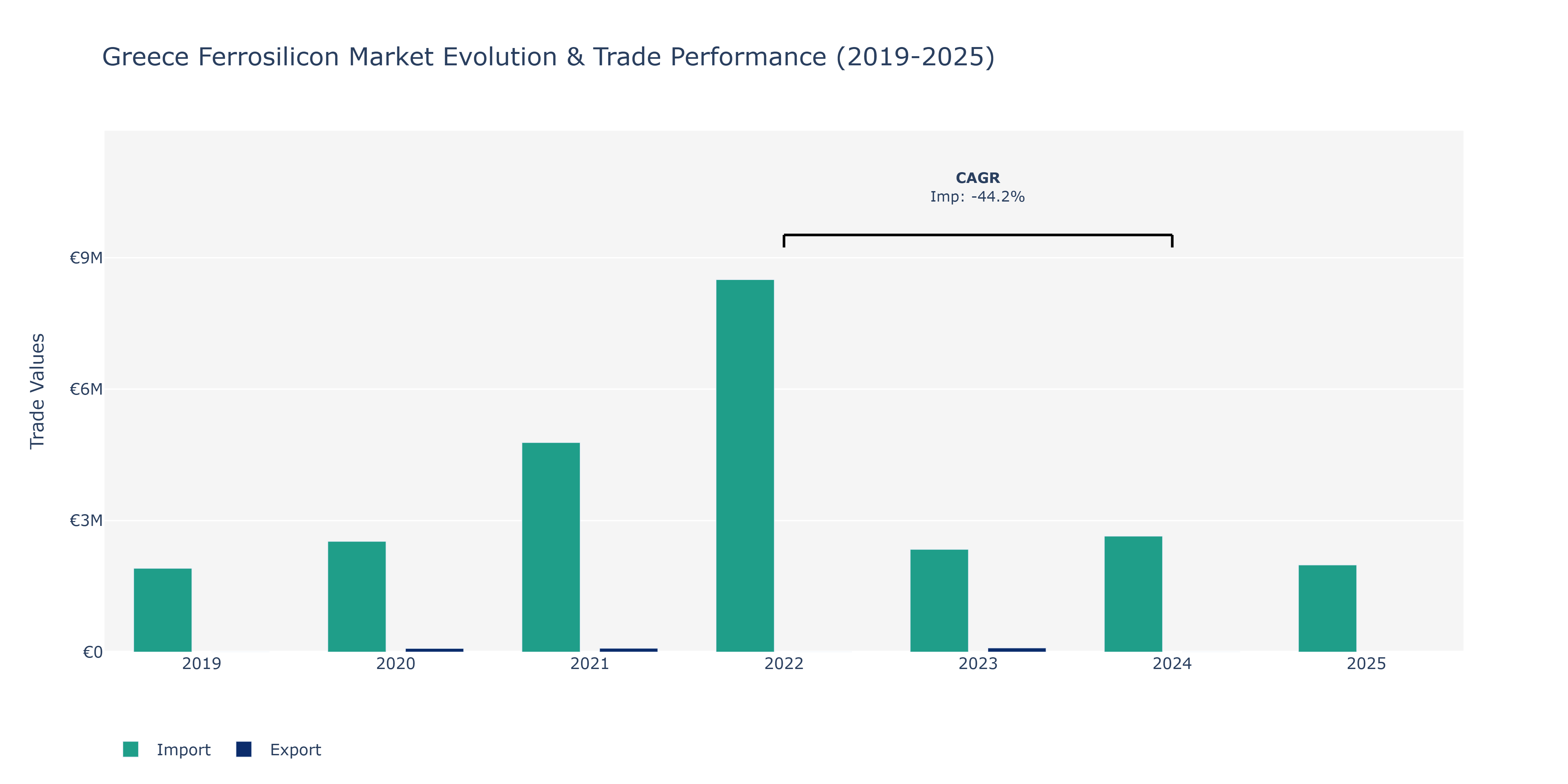 Greece Ferrosilicon Market: Production & Trade Performance (2019-2025)