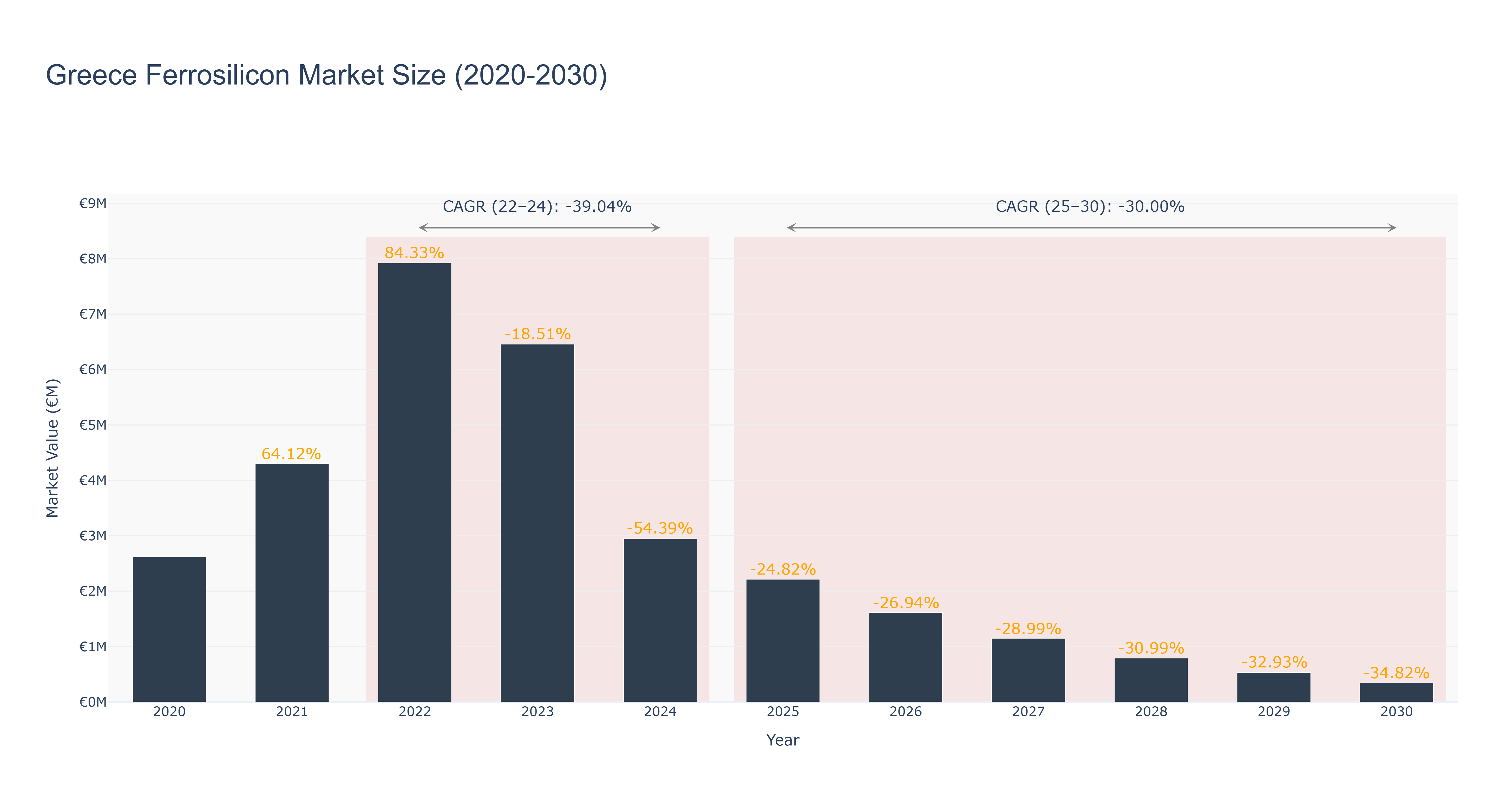 Greece Ferrosilicon Market Size (2020-2030)