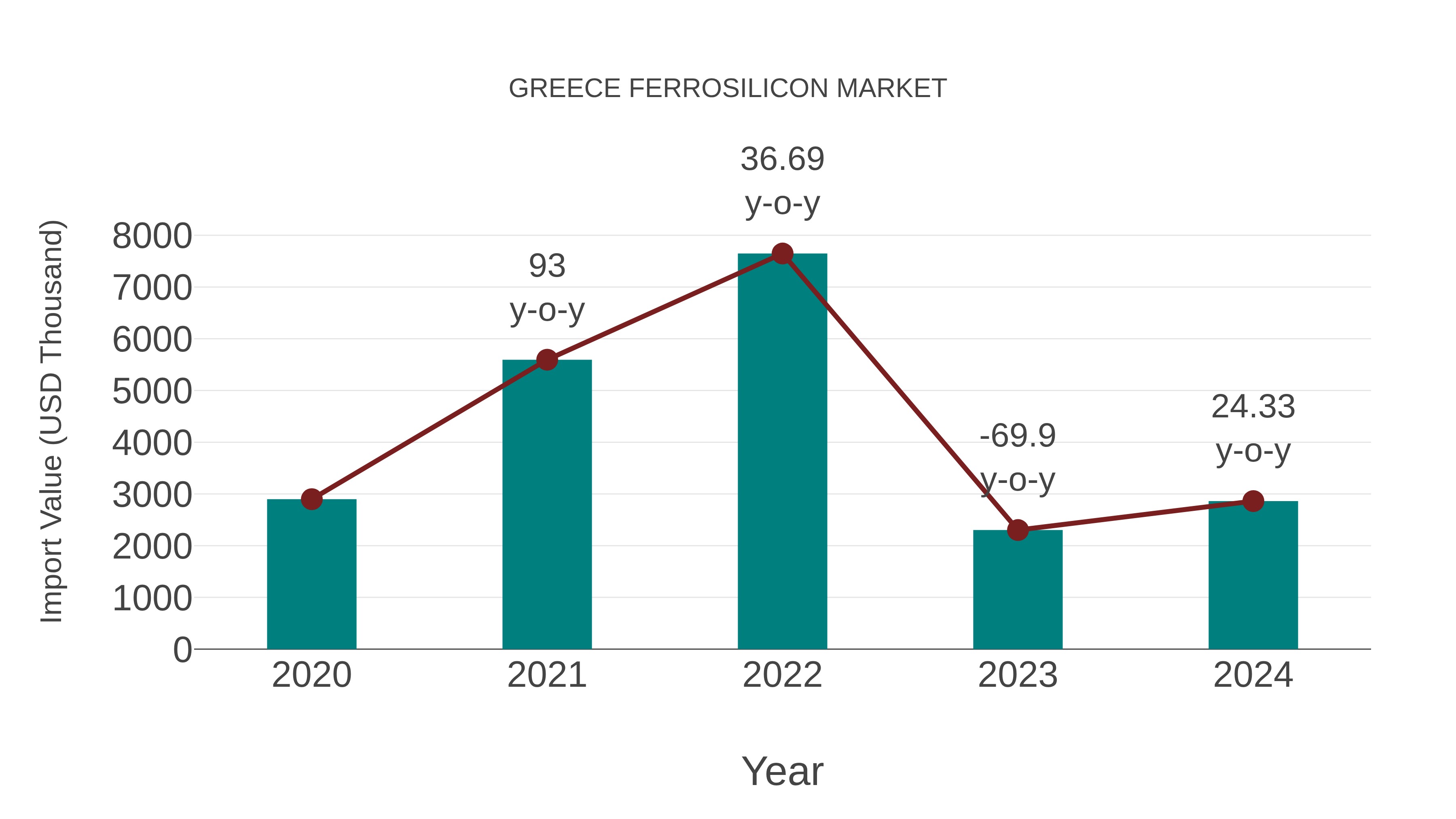  Greece Ferrosilicon Market: Import Trend Analysis