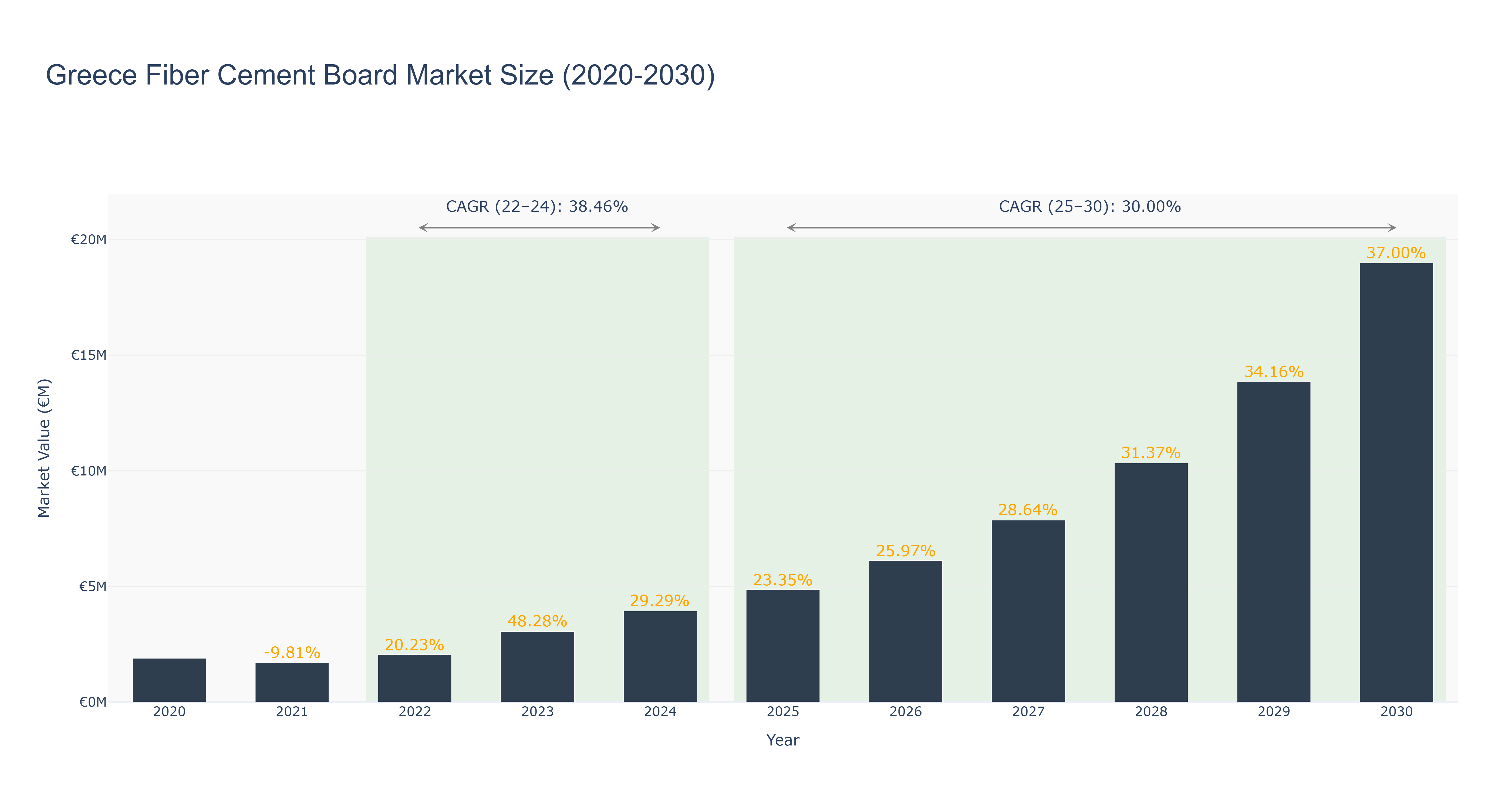 Greece Fiber Cement Board Market Size (2020-2030)