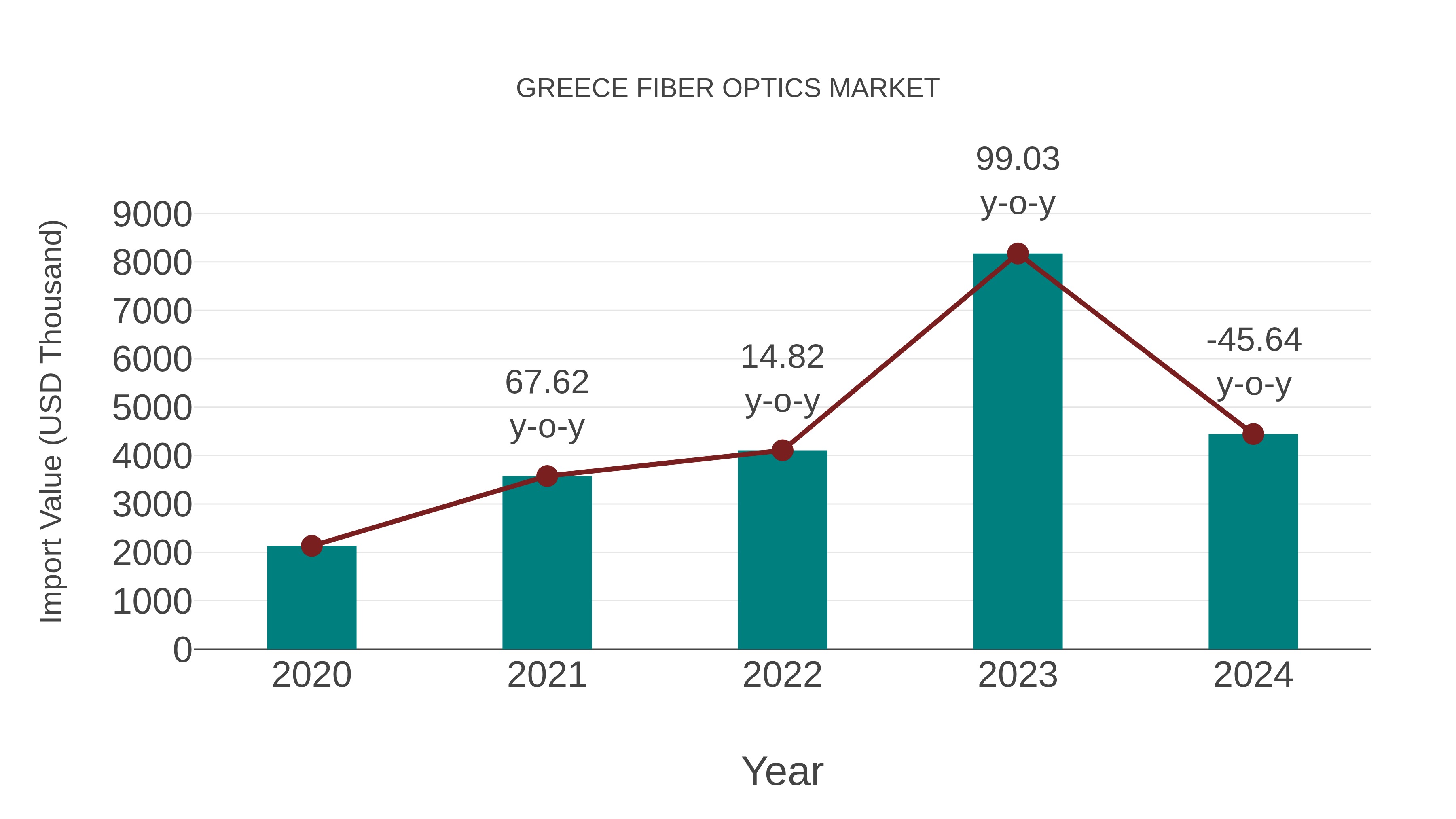  Greece Fiber Optics Market: Import Trend Analysis