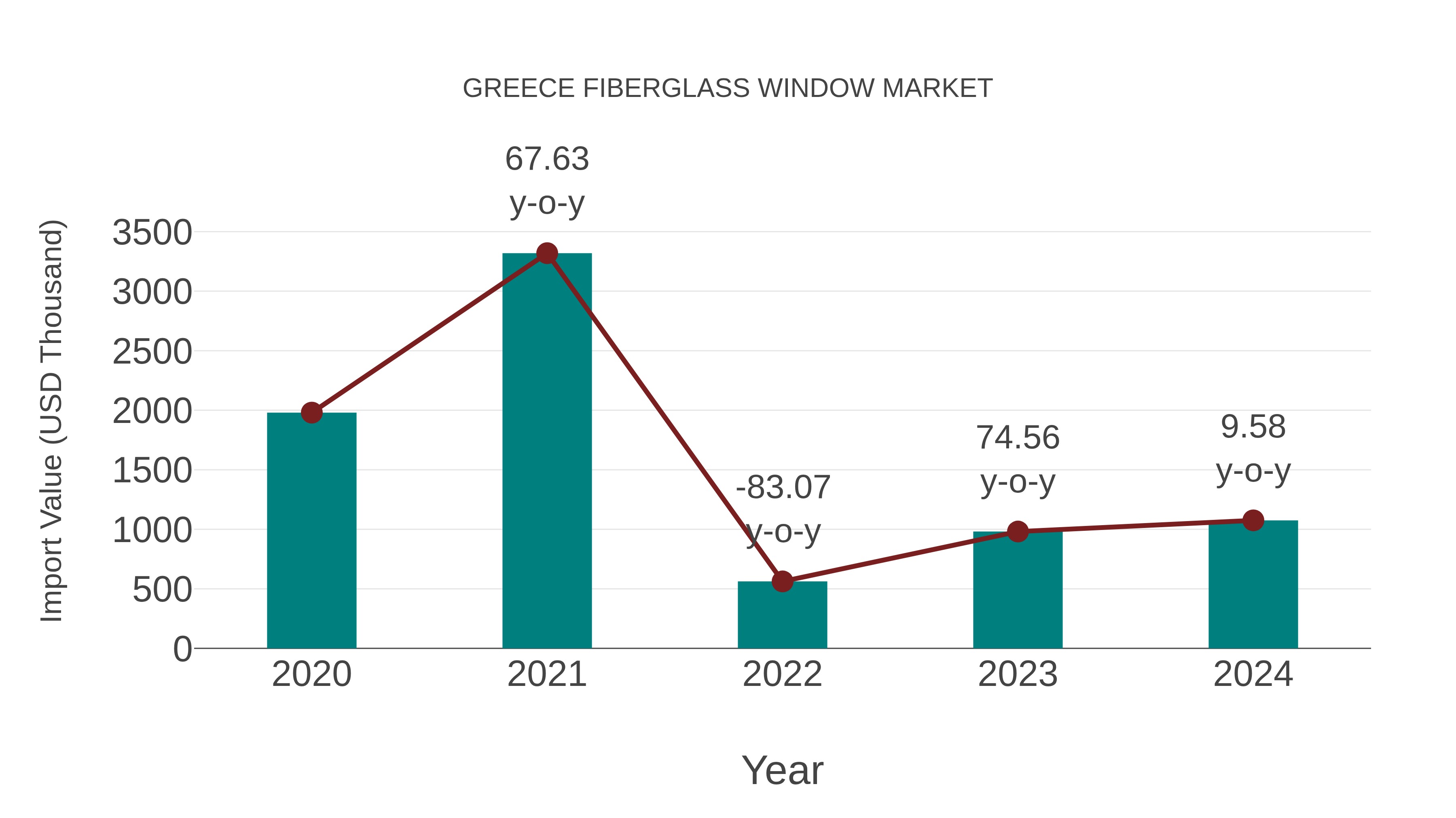  Greece Fiberglass Window Market: Import Trend Analysis