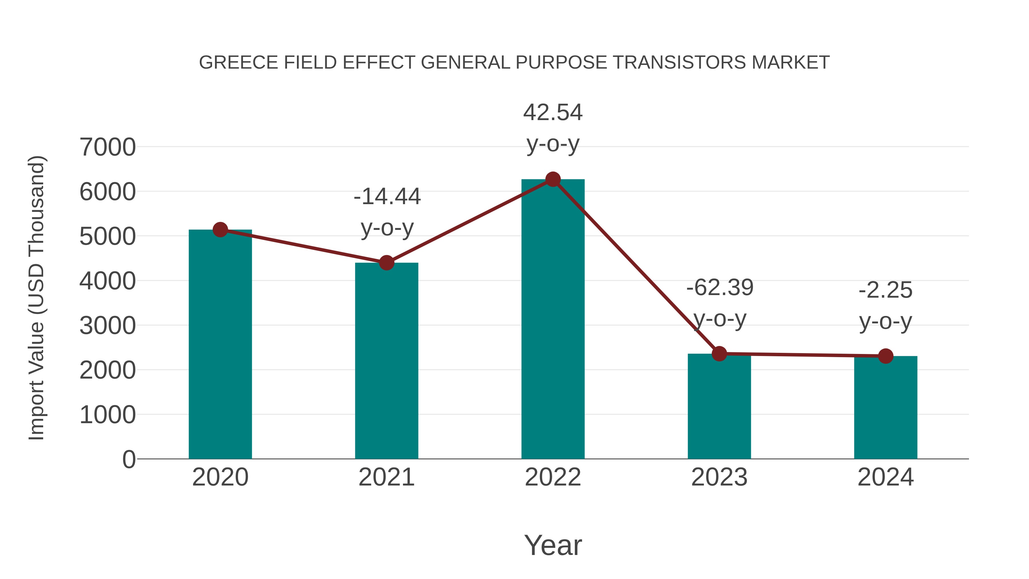 Greece Field Effect General Purpose Transistors Market: Import Trend Analysis