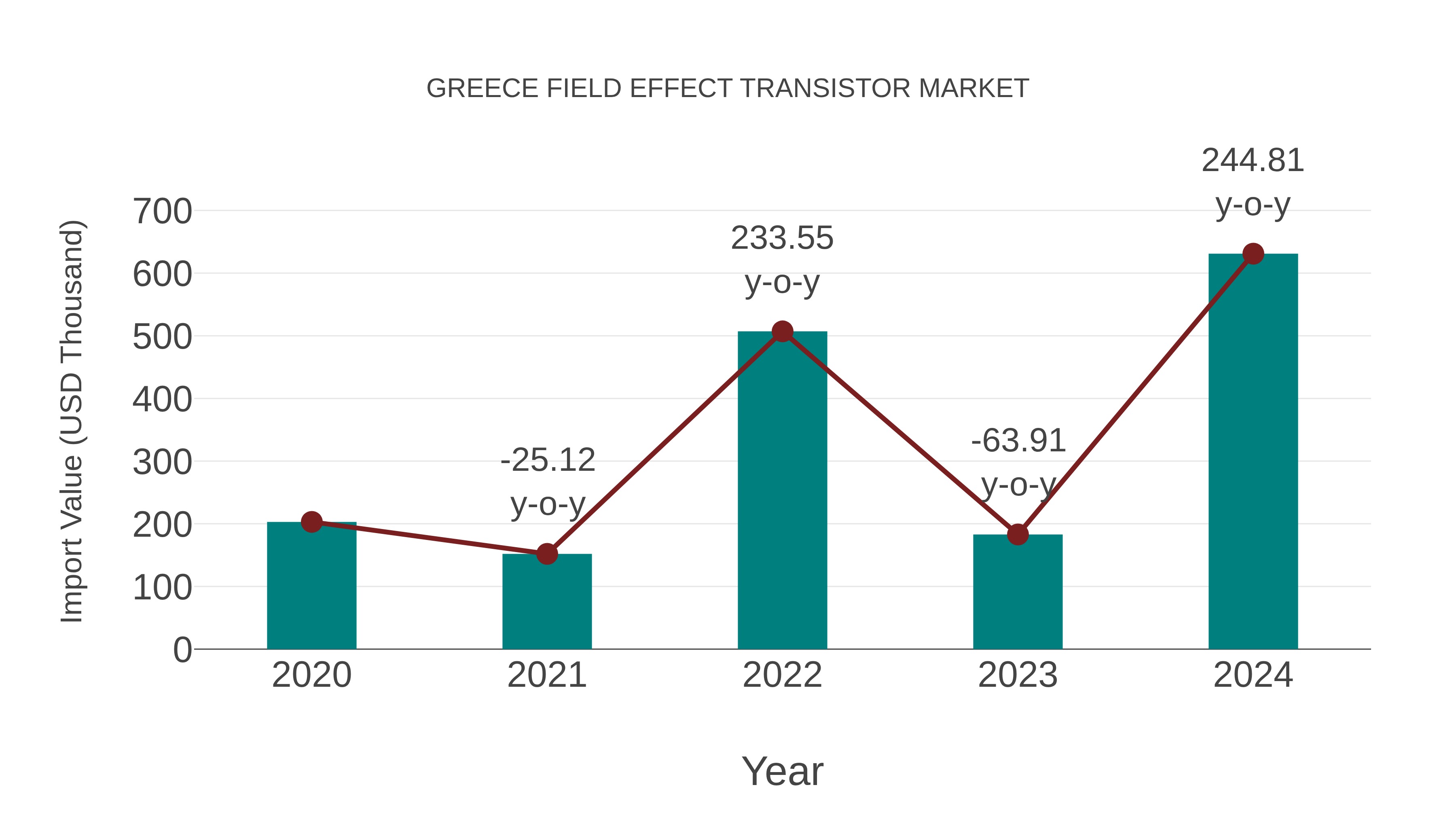  Greece Field Effect Transistor Market: Import Trend Analysis
