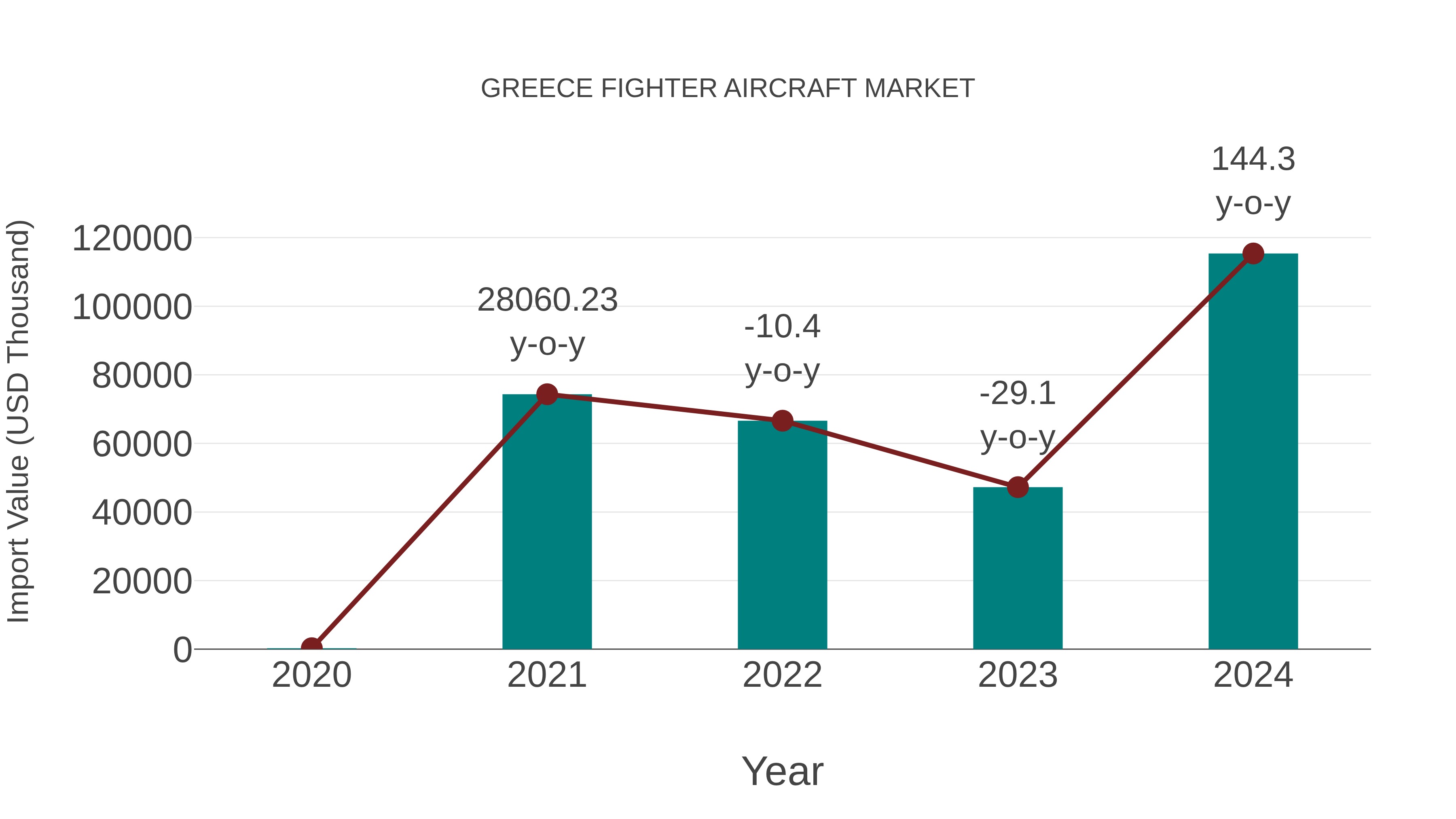  Greece Fighter Aircraft Market: Import Trend Analysis
