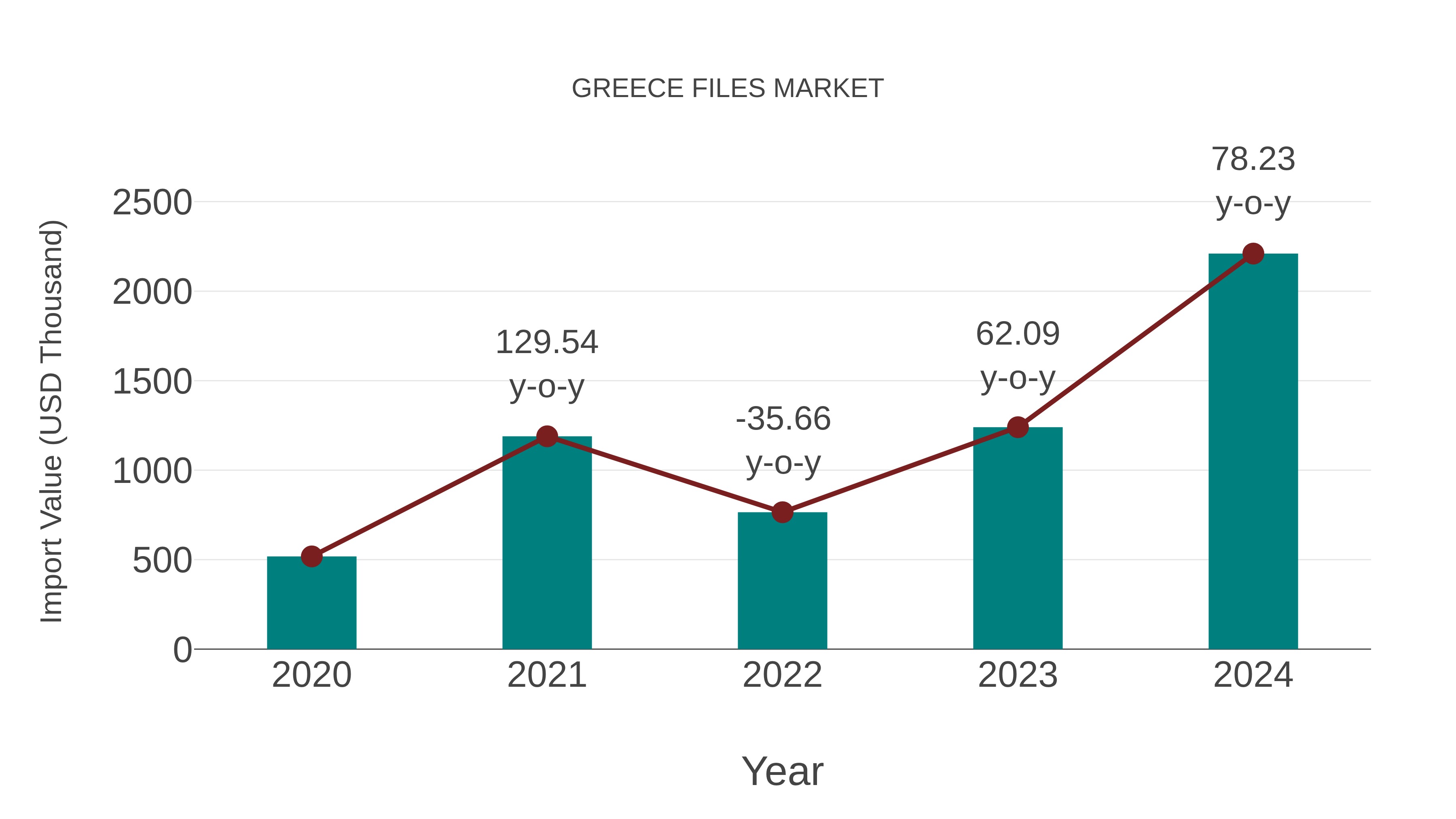  Greece Files Market: Import Trend Analysis