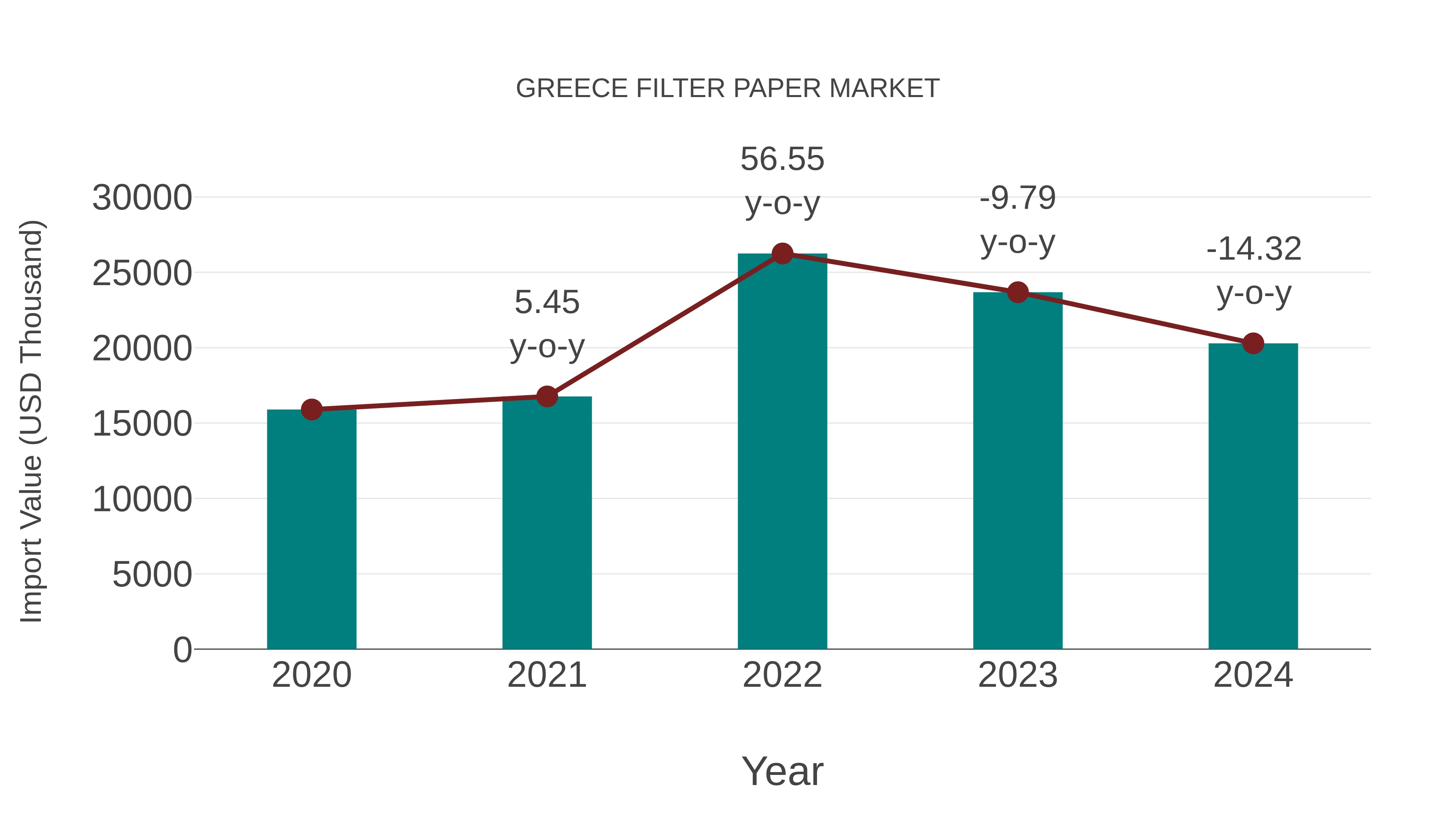  Greece Filter Paper Market: Import Trend Analysis