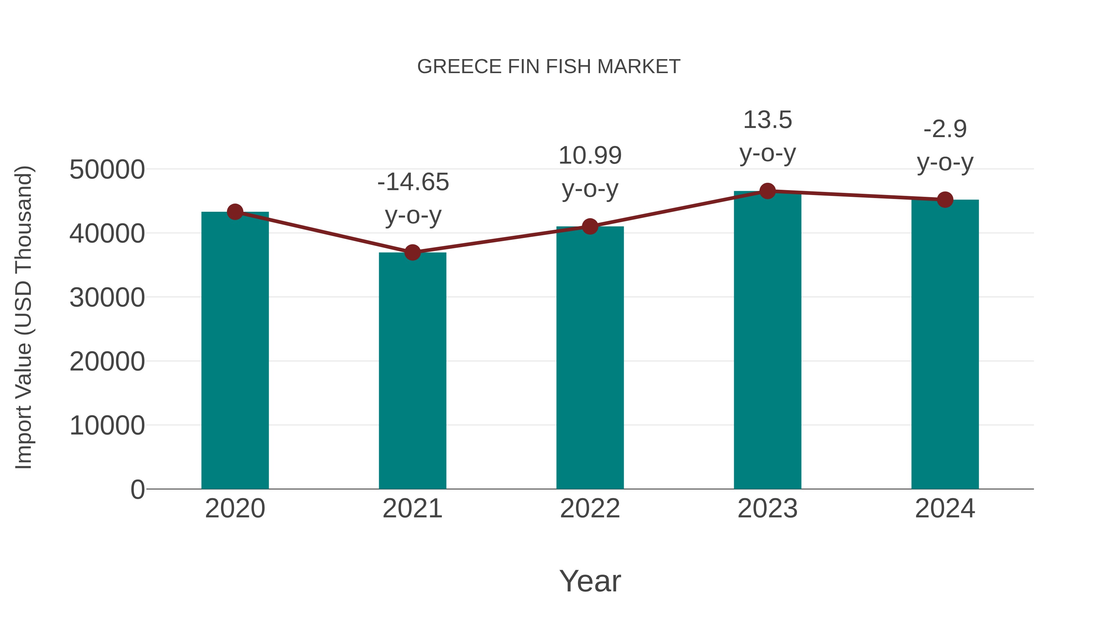  Greece Fin Fish Market: Import Trend Analysis
