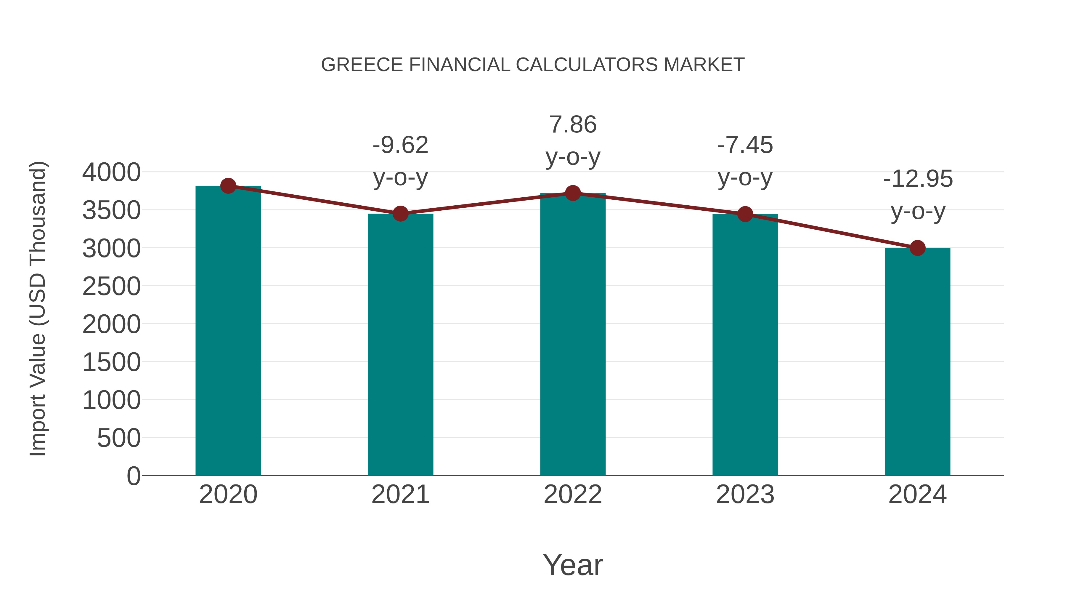  Greece Financial Calculators Market: Import Trend Analysis