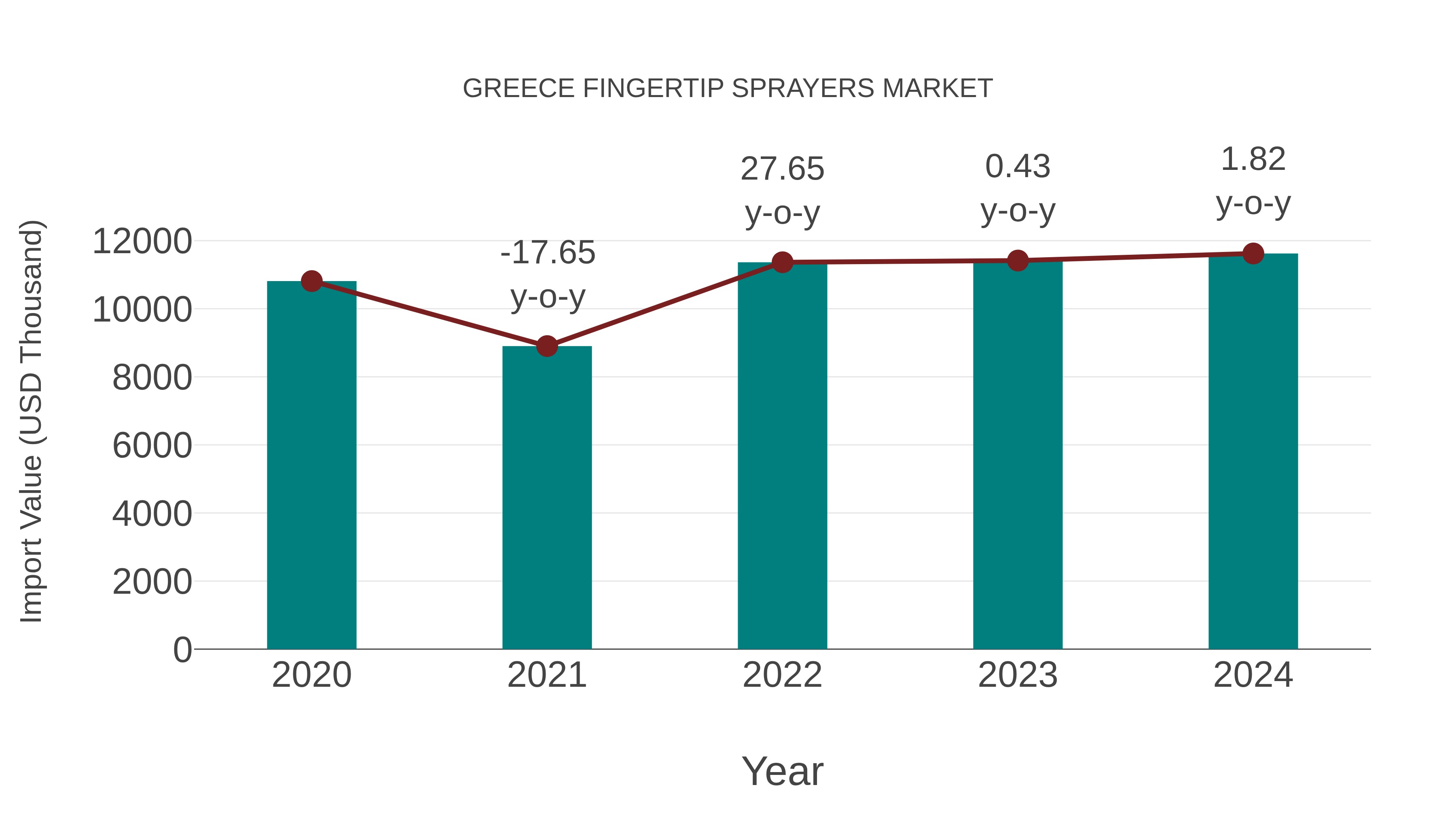  Greece Fingertip Sprayers Market: Import Trend Analysis