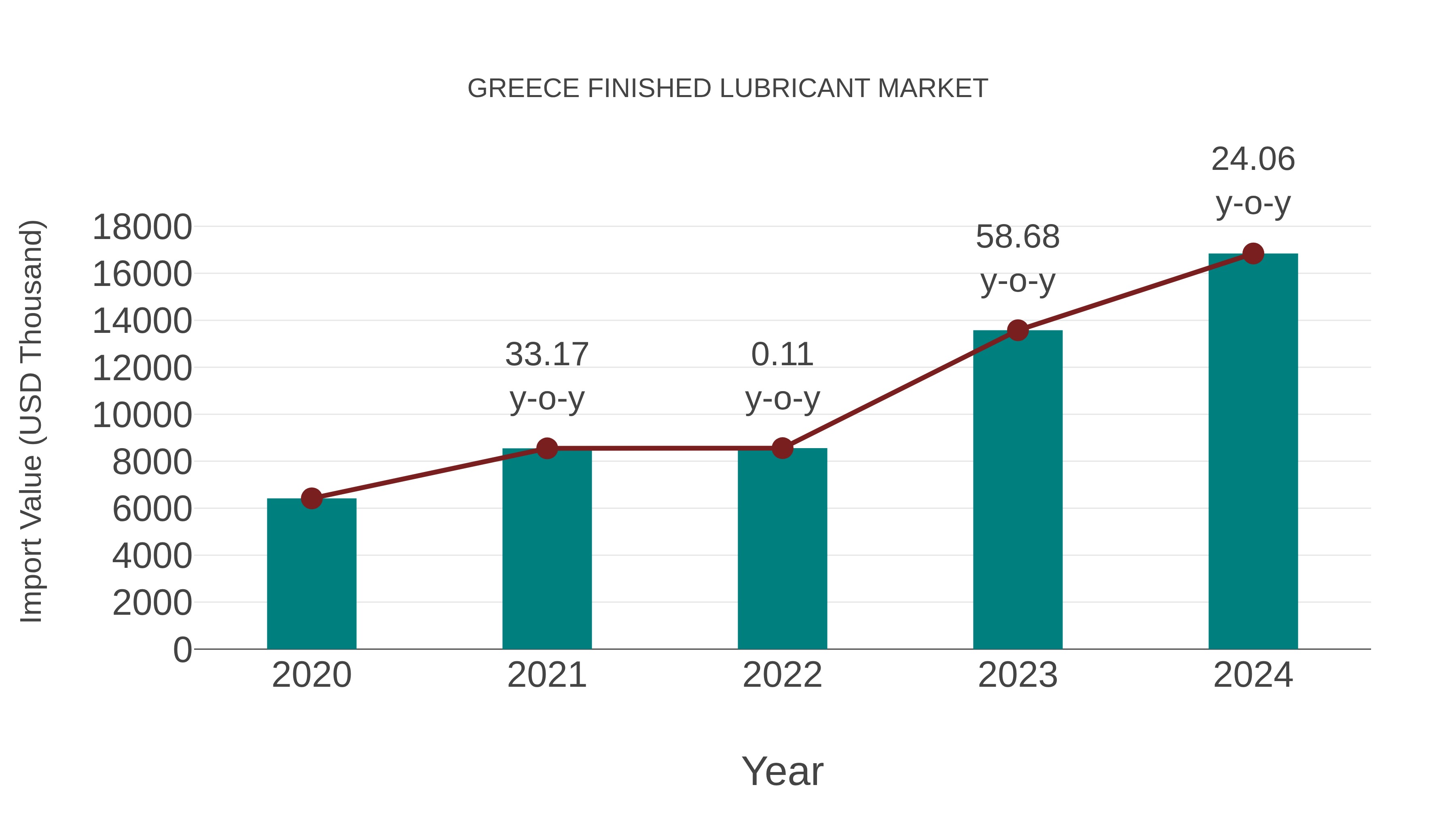  Greece Finished Lubricant Market: Import Trend Analysis