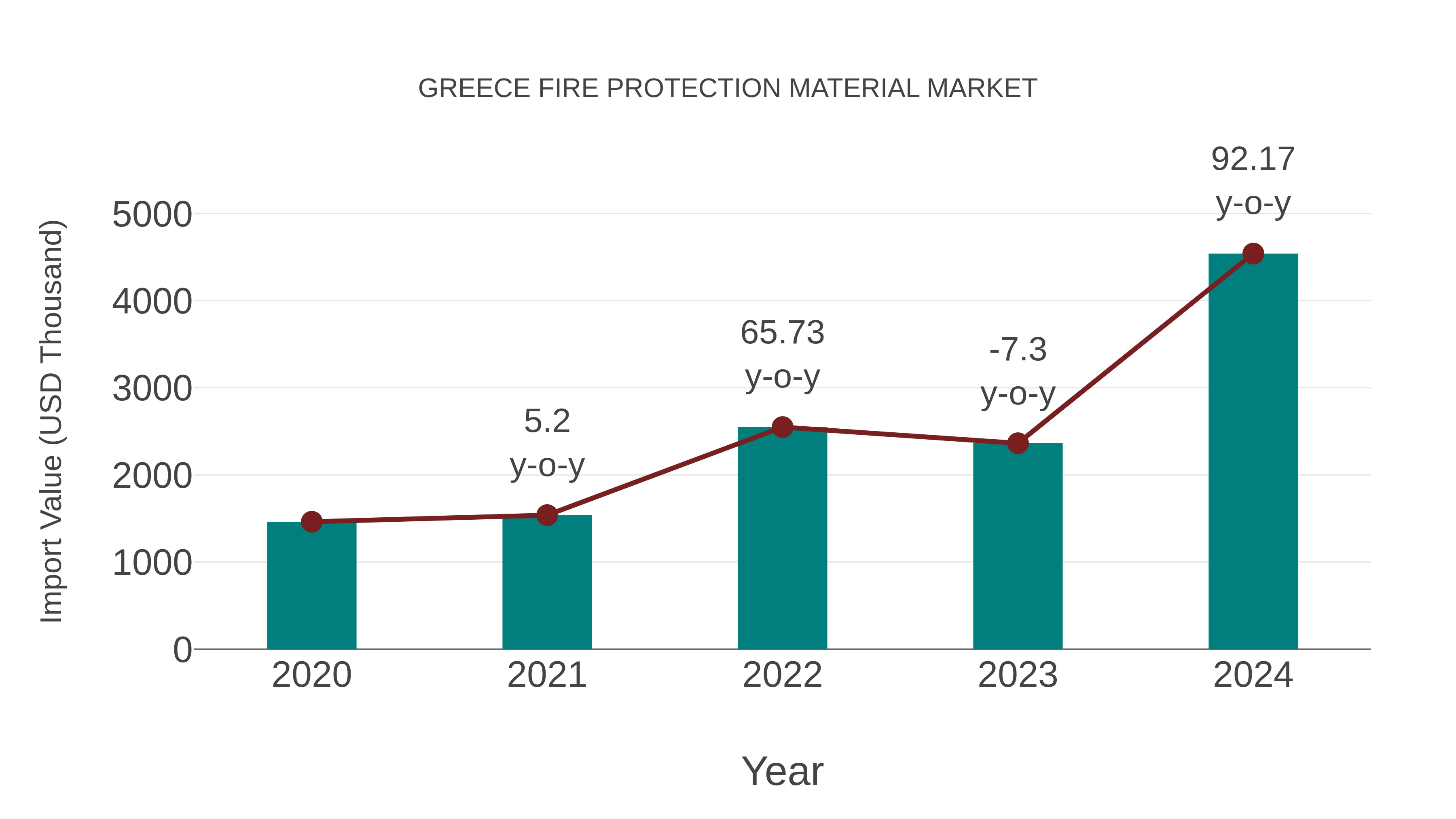  Greece Fire Protection Material Market: Import Trend Analysis