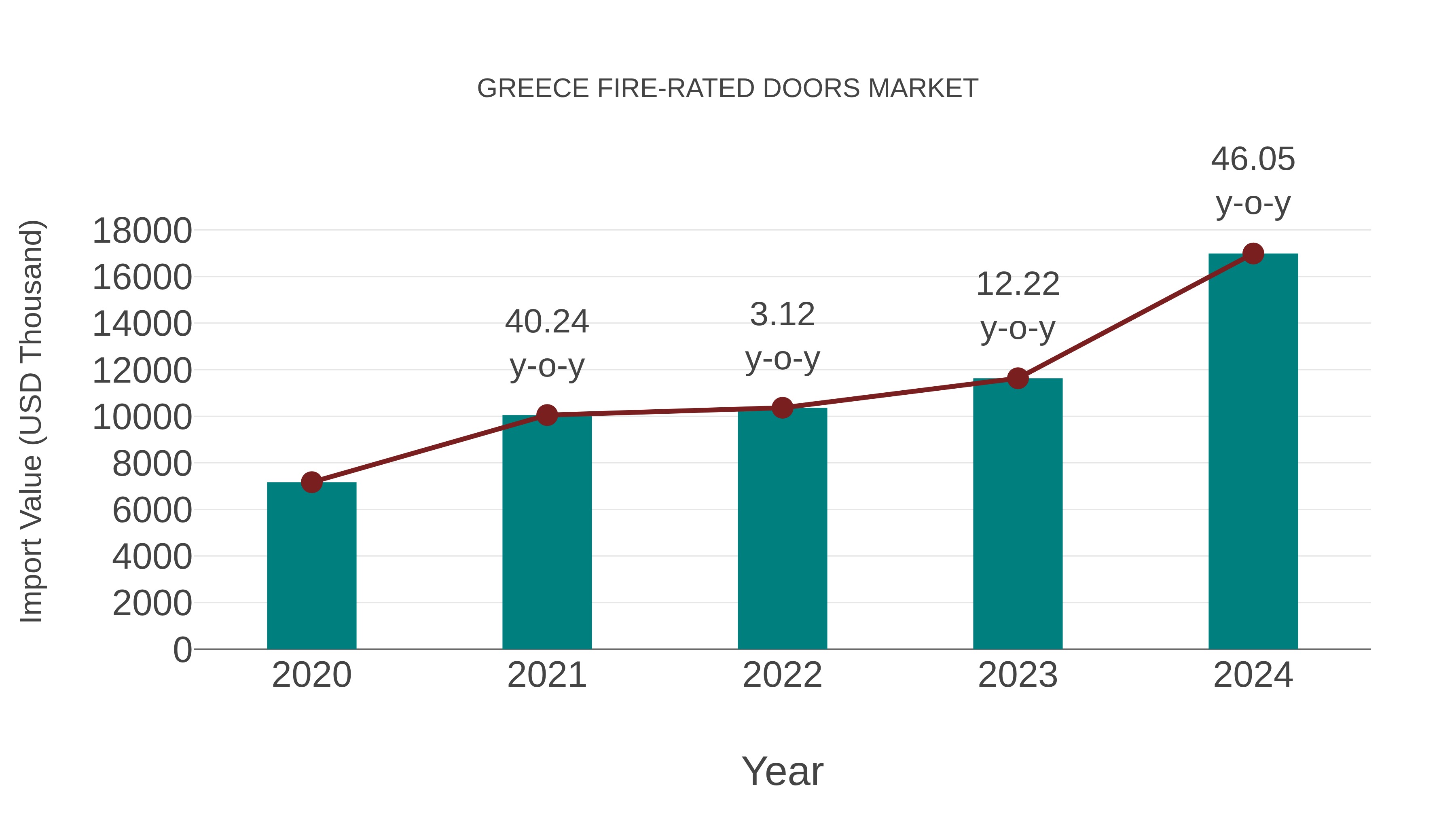  Greece Fire-rated Doors Market: Import Trend Analysis
