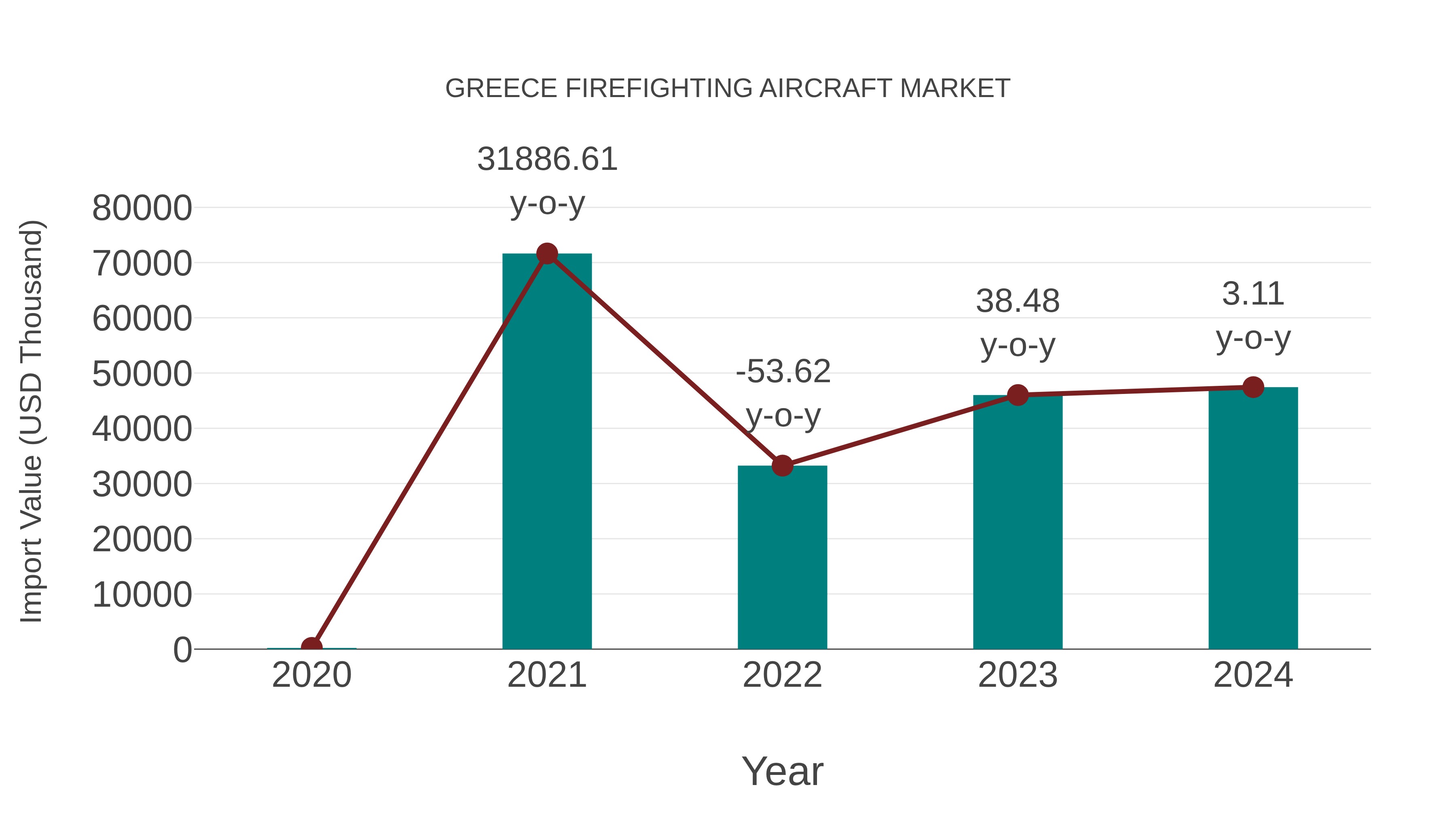  Greece Firefighting Aircraft Market: Import Trend Analysis