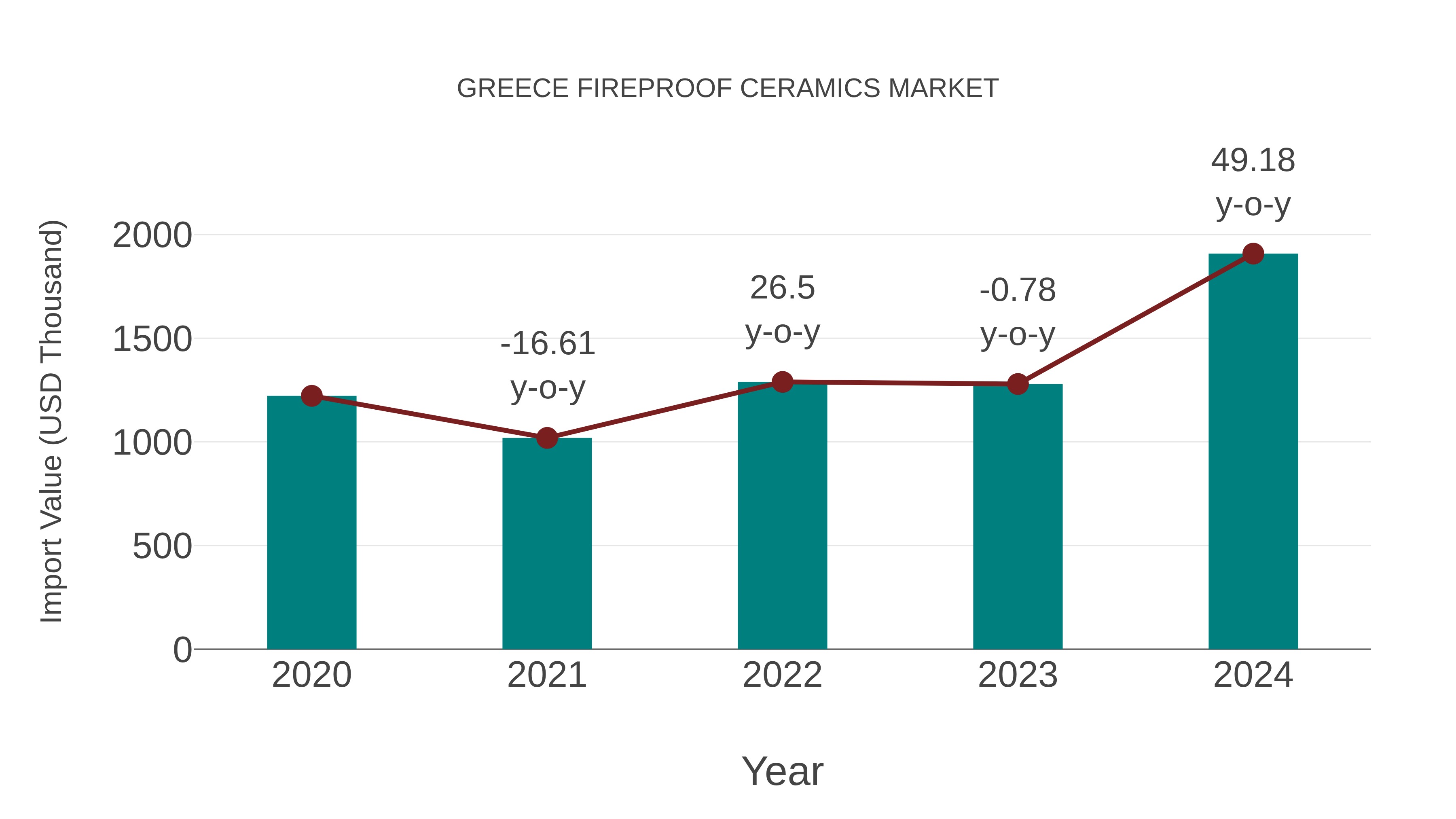  Greece Fireproof Ceramics Market: Import Trend Analysis