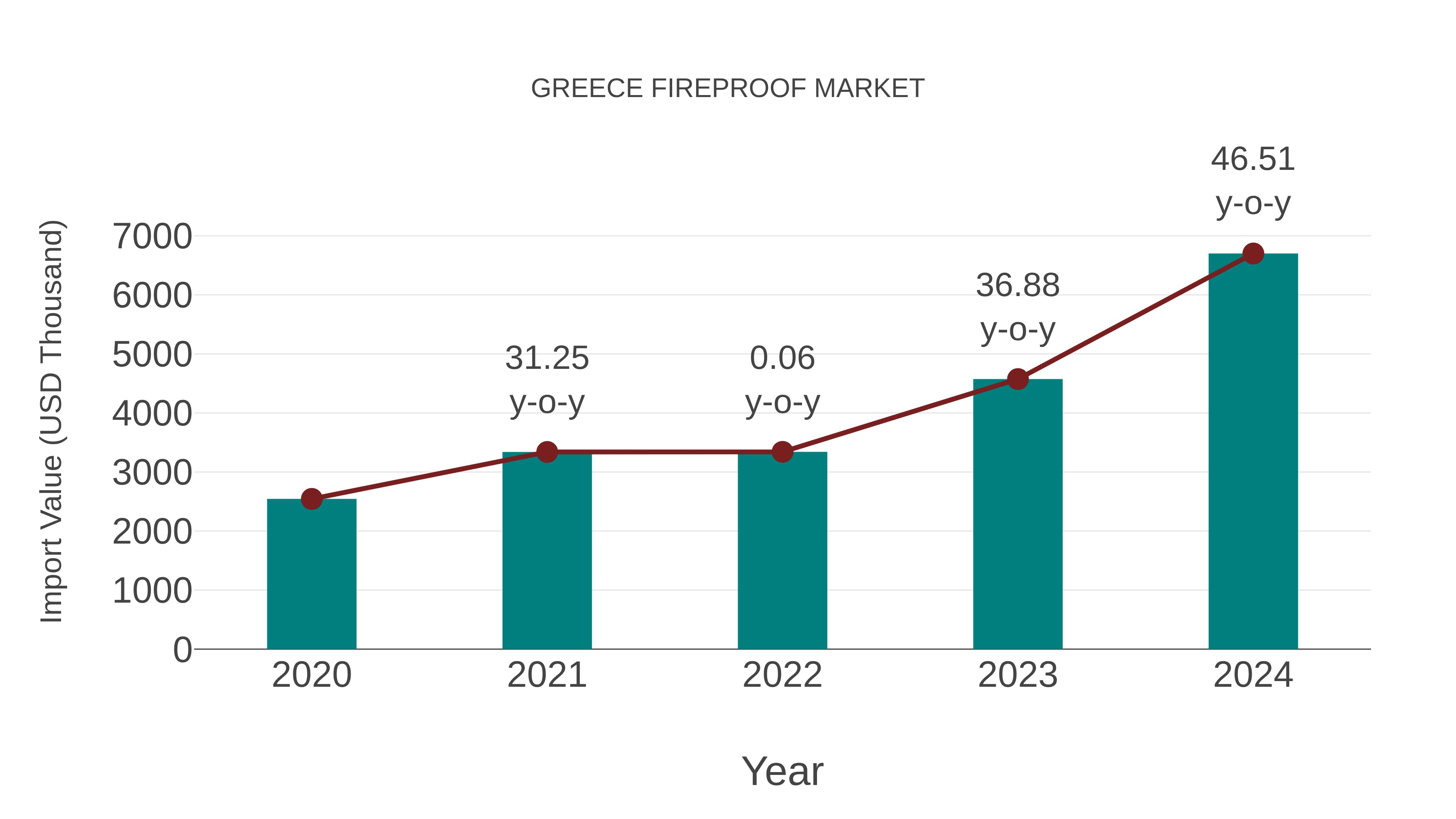  Greece Fireproof Market: Import Trend Analysis