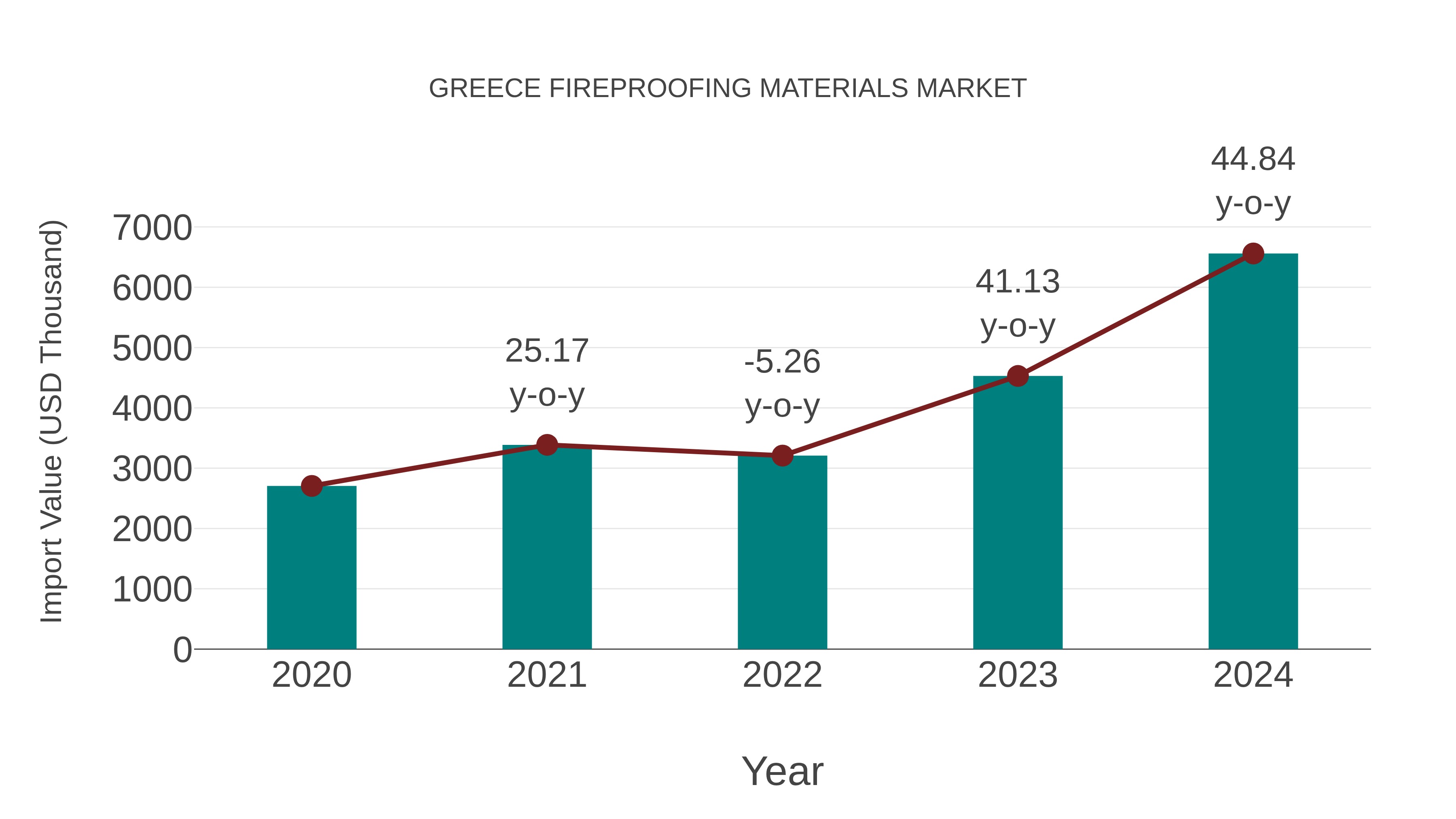  Greece Fireproofing Materials Market: Import Trend Analysis