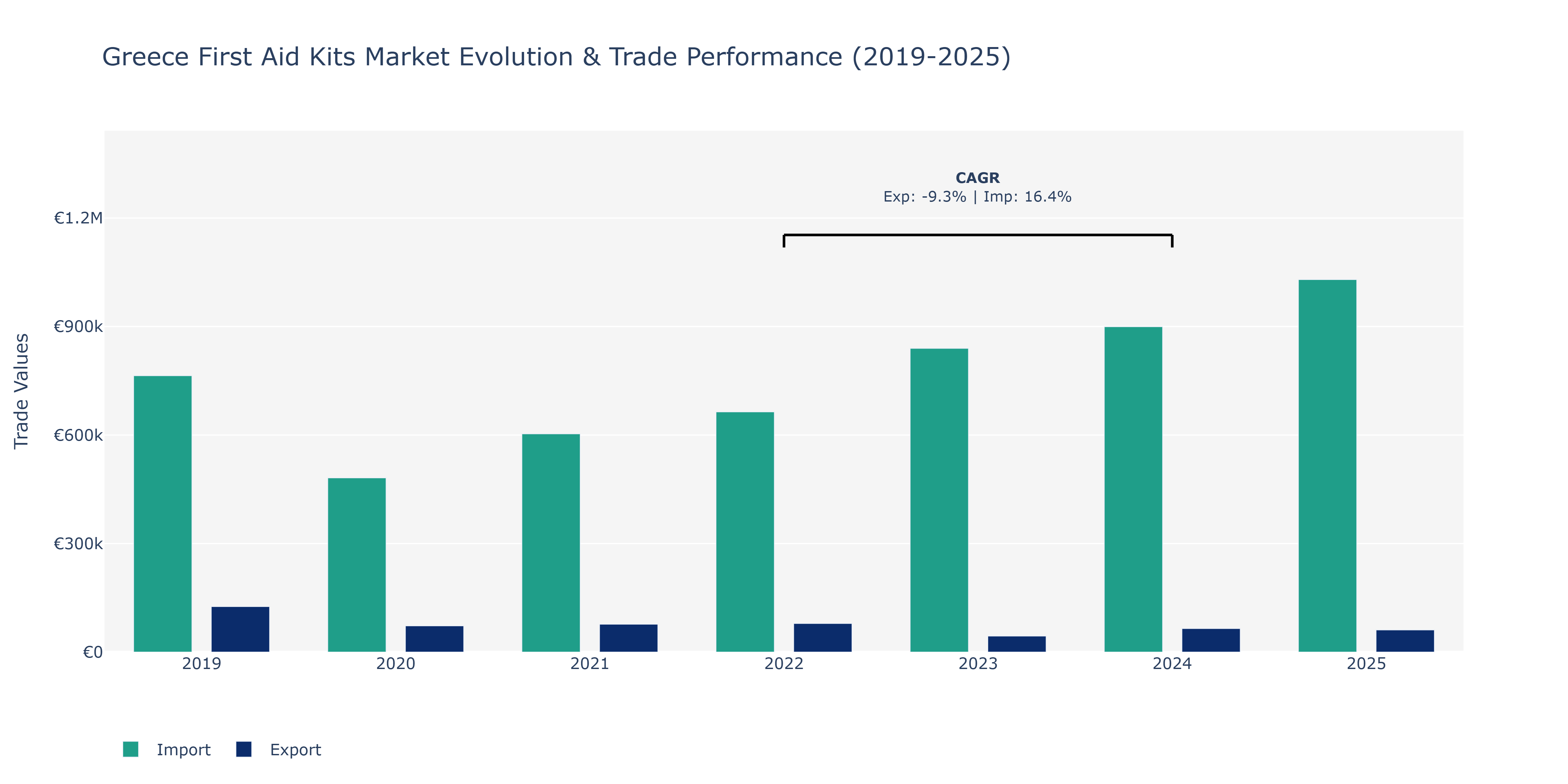 Greece First Aid Kits Market: Production & Trade Performance (2019-2025)