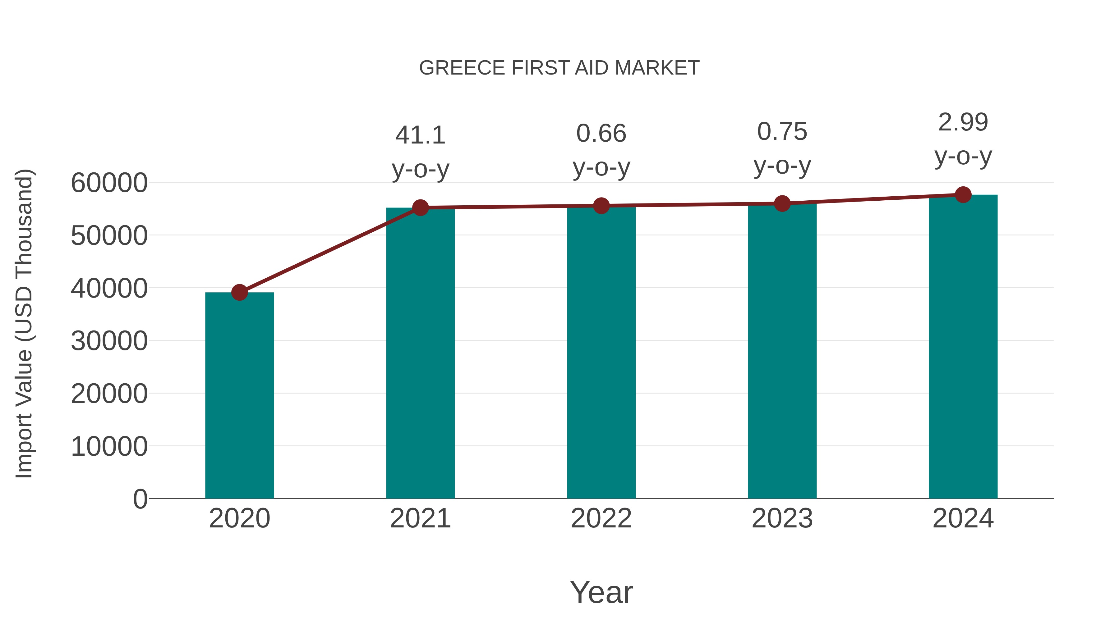  Greece First Aid Market: Import Trend Analysis
