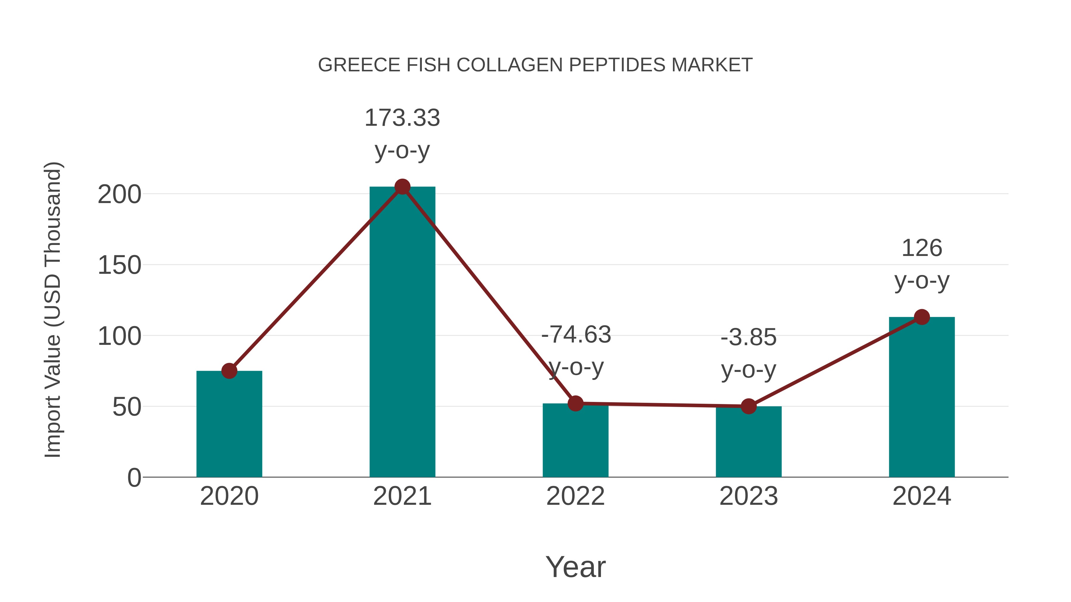  Greece Fish Collagen Peptides Market: Import Trend Analysis