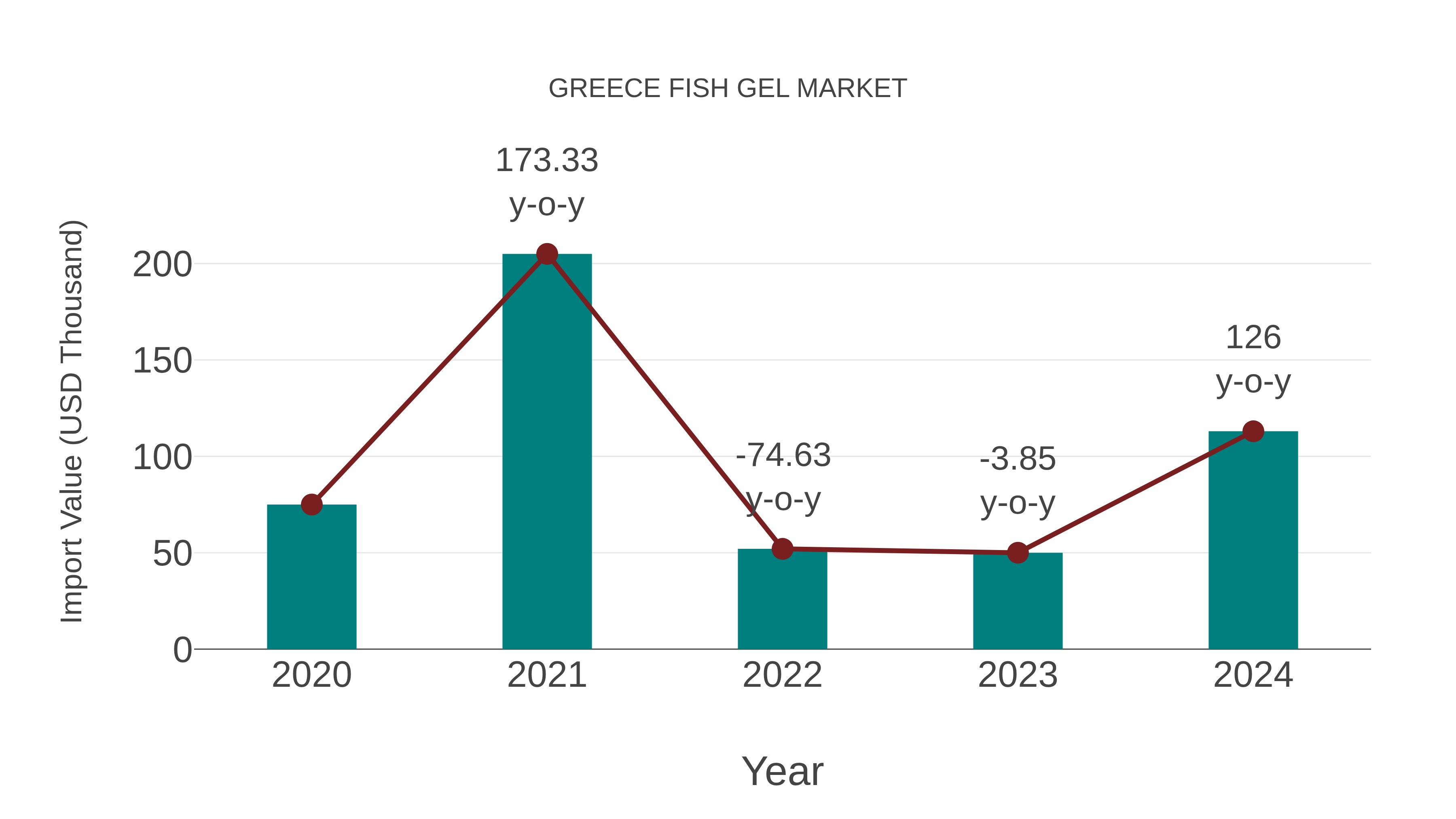  Greece Fish Gel Market: Import Trend Analysis