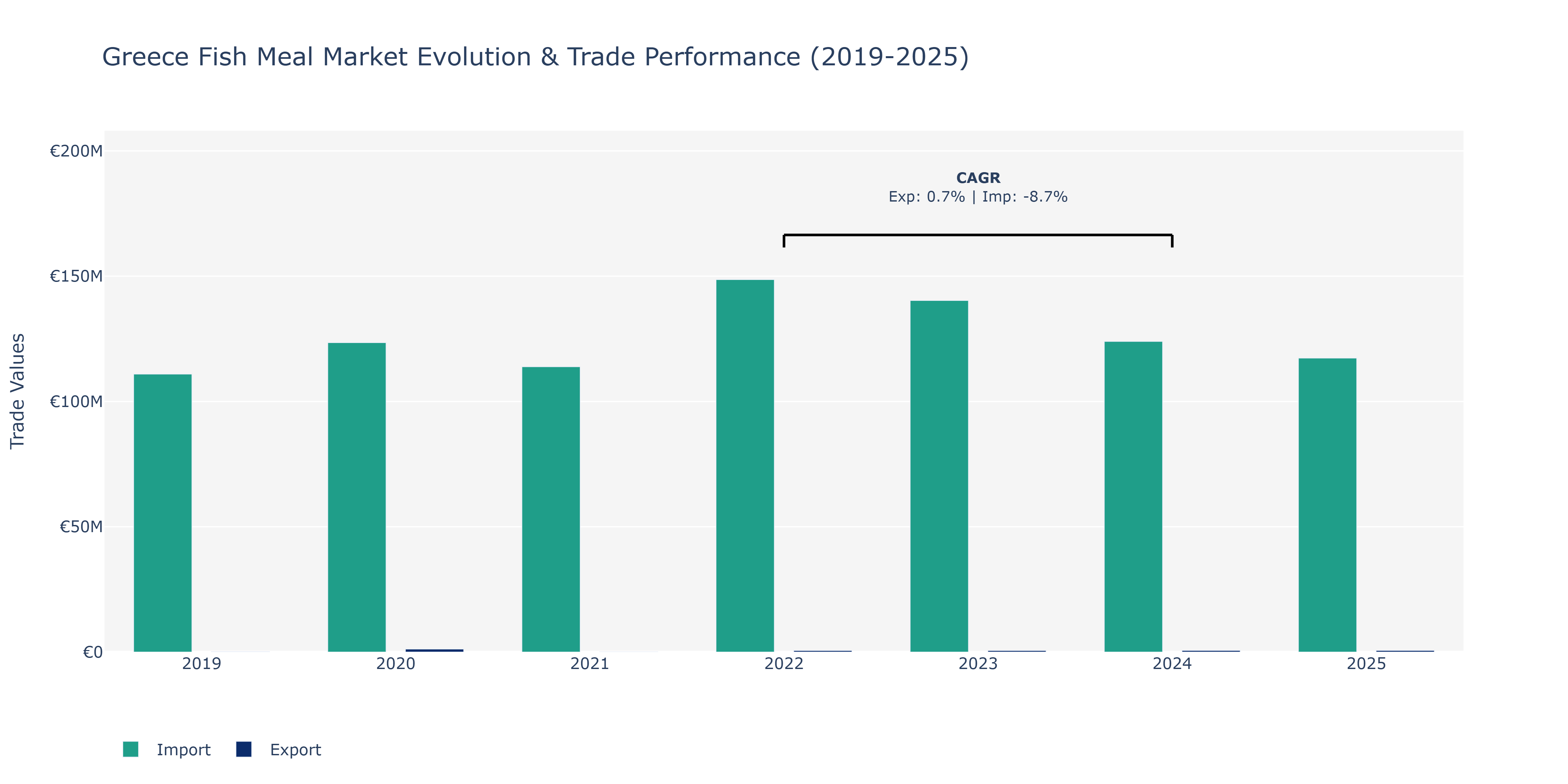Greece Fish Meal Market: Production & Trade Performance (2019-2025)
