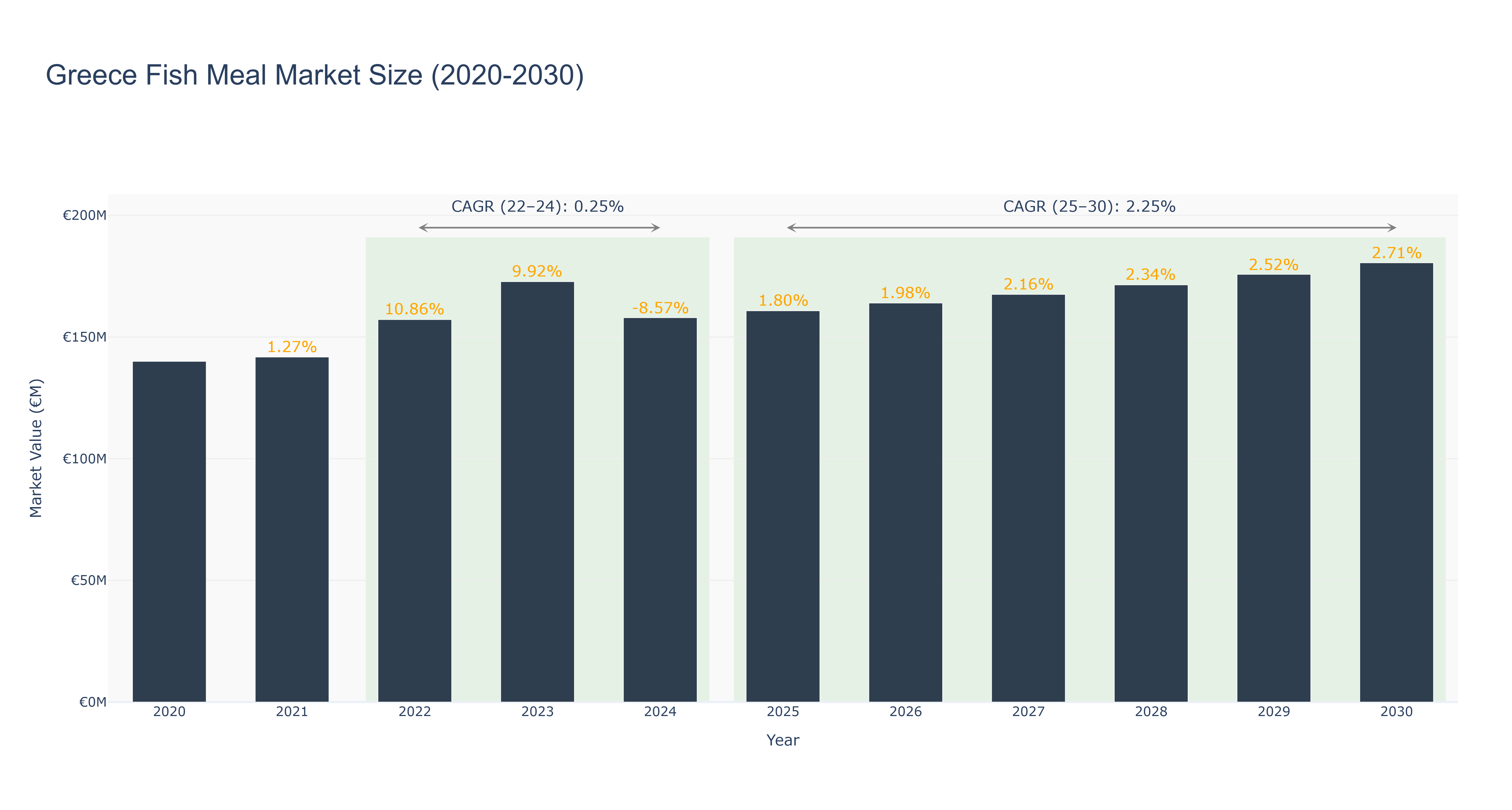 Greece Fish Meal Market Size (2020-2030)