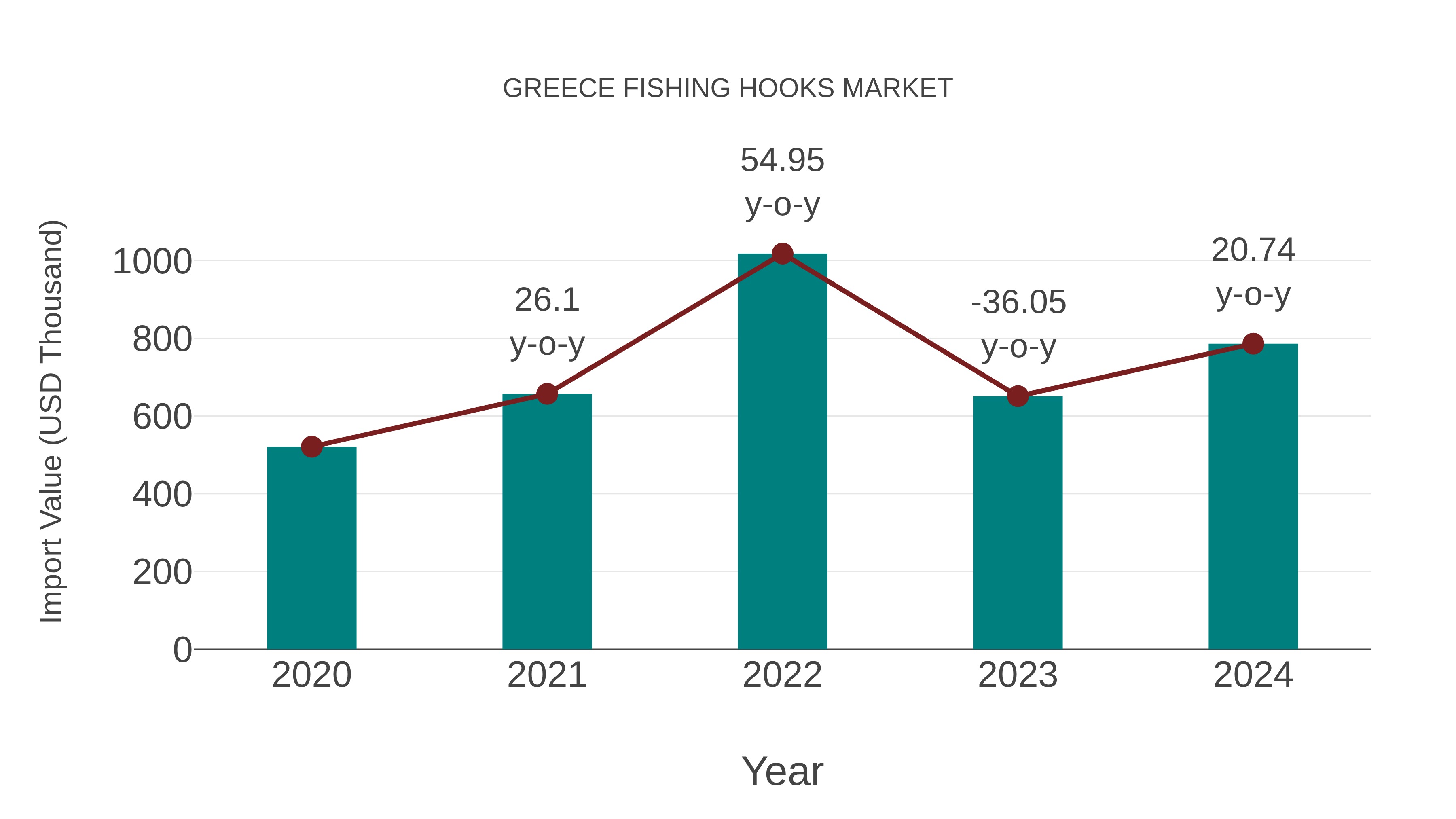  Greece Fishing Hooks Market: Import Trend Analysis
