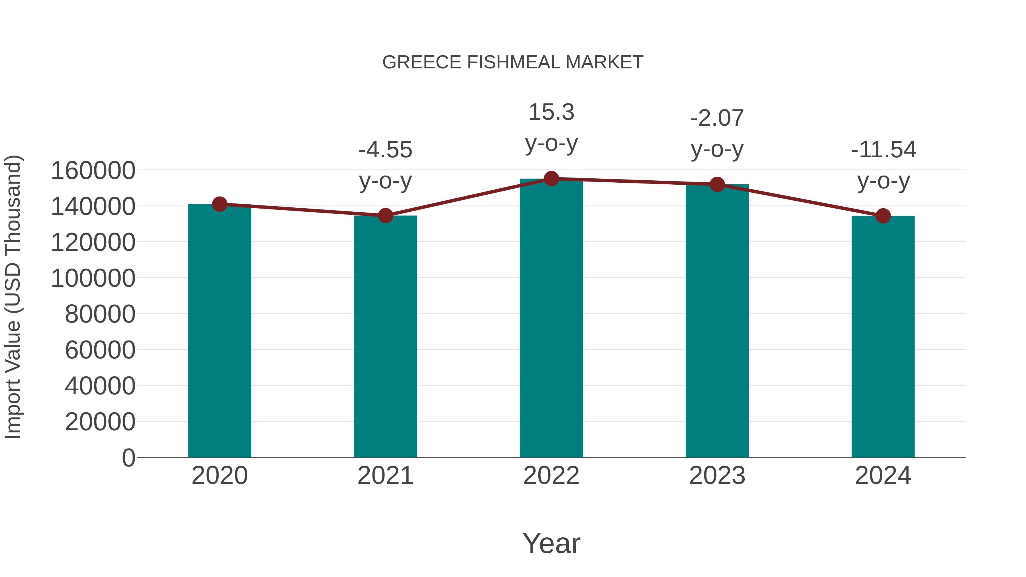  Greece Fishmeal Market: Import Trend Analysis