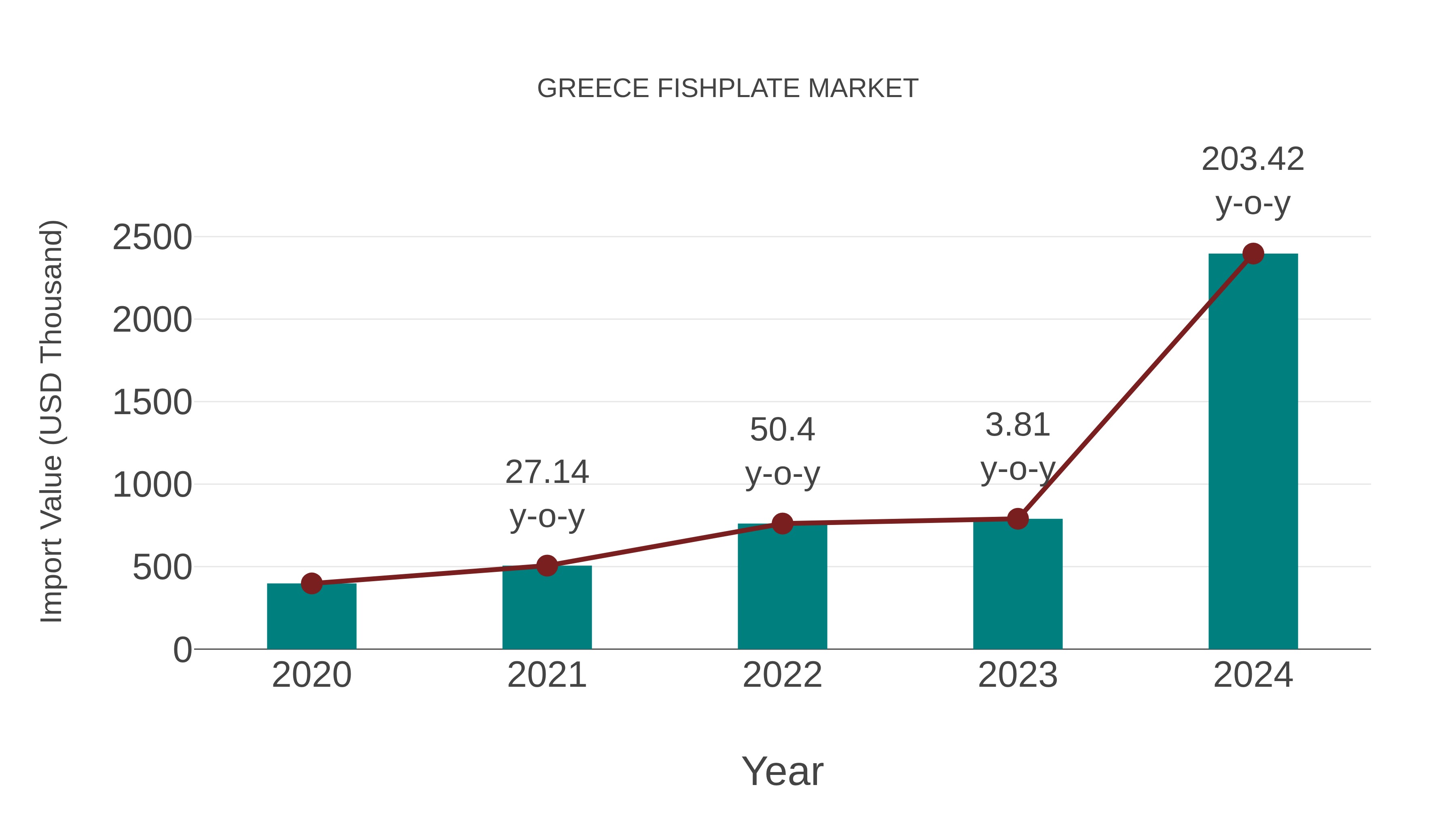 Greece Fishplate Market: Import Trend Analysis