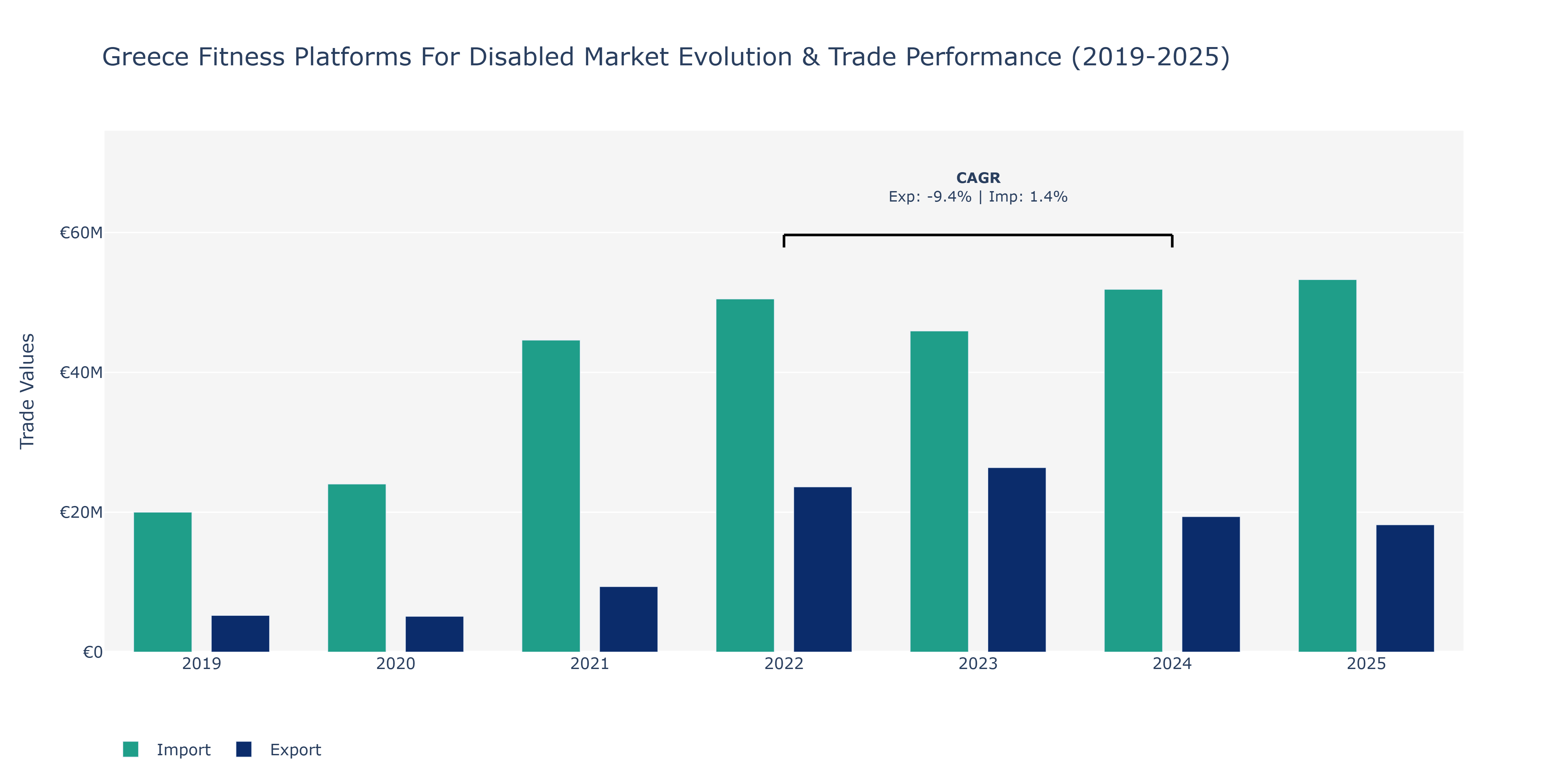 Greece Fitness Platforms For Disabled Market: Production & Trade Performance (2019-2025)