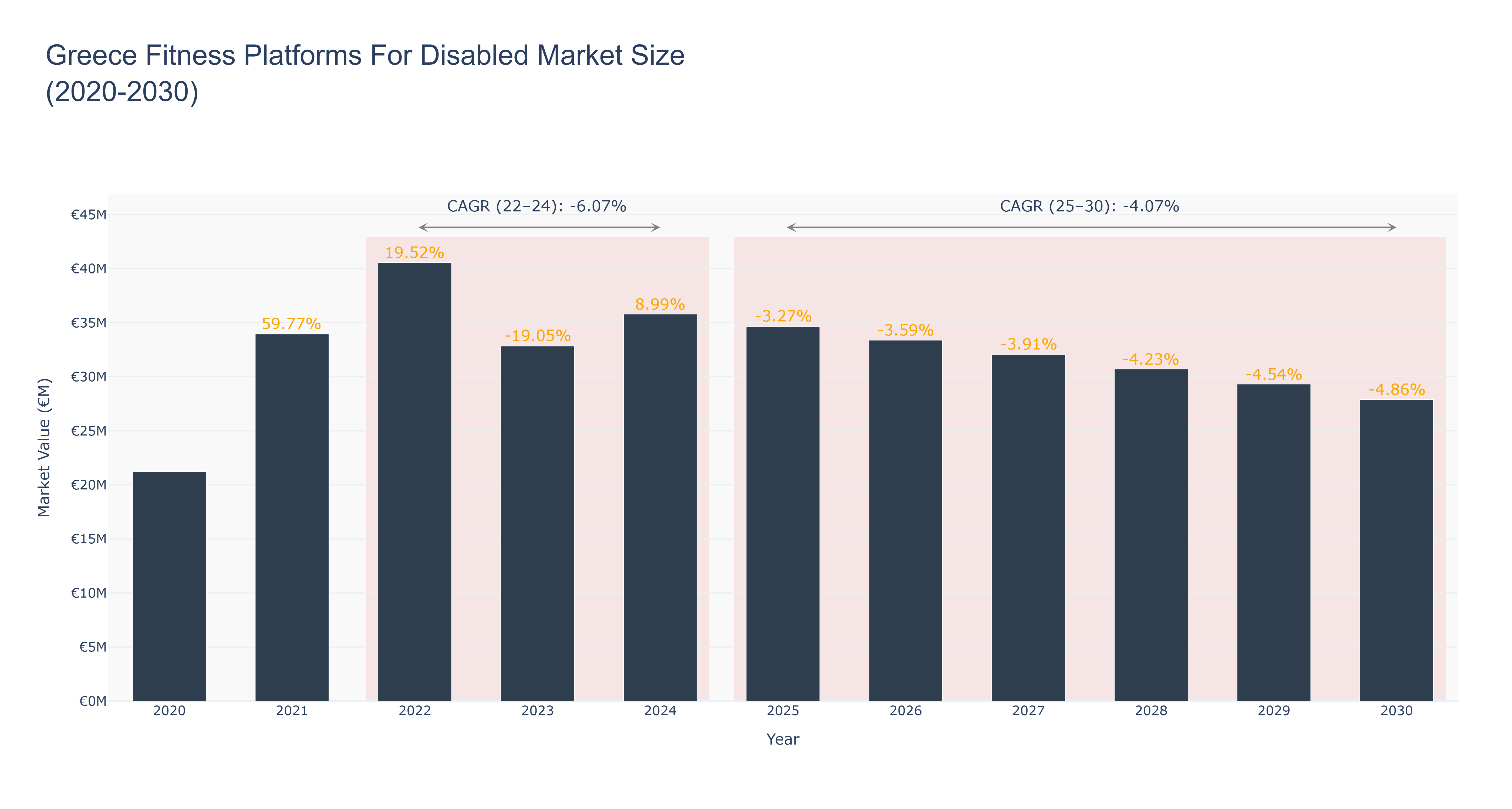 Greece Fitness Platforms For Disabled Market Size (2020-2030)