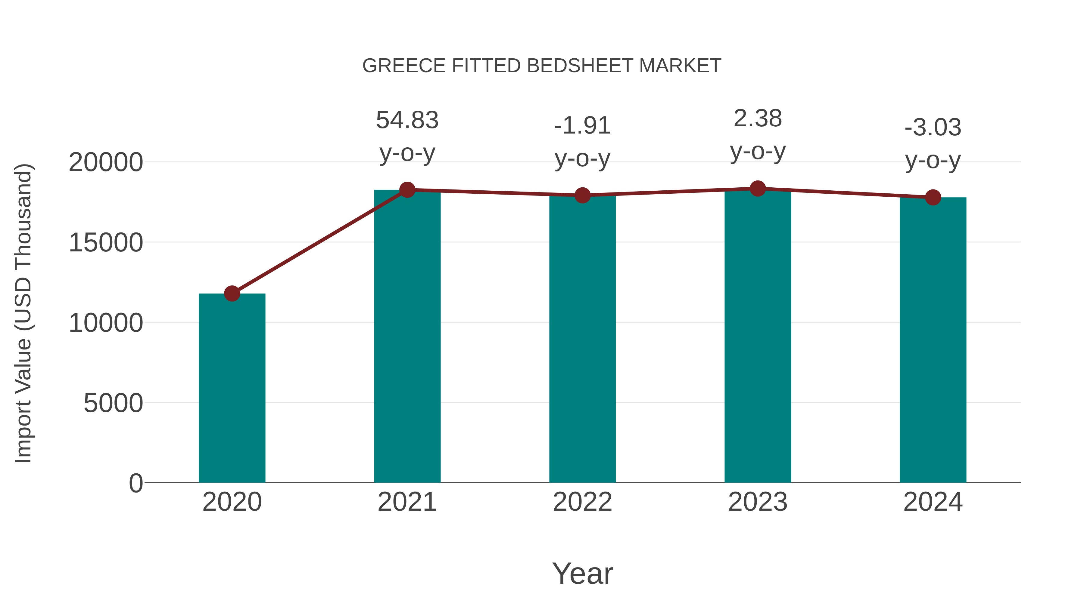 Greece Fitted Bedsheet Market: Import Trend Analysis