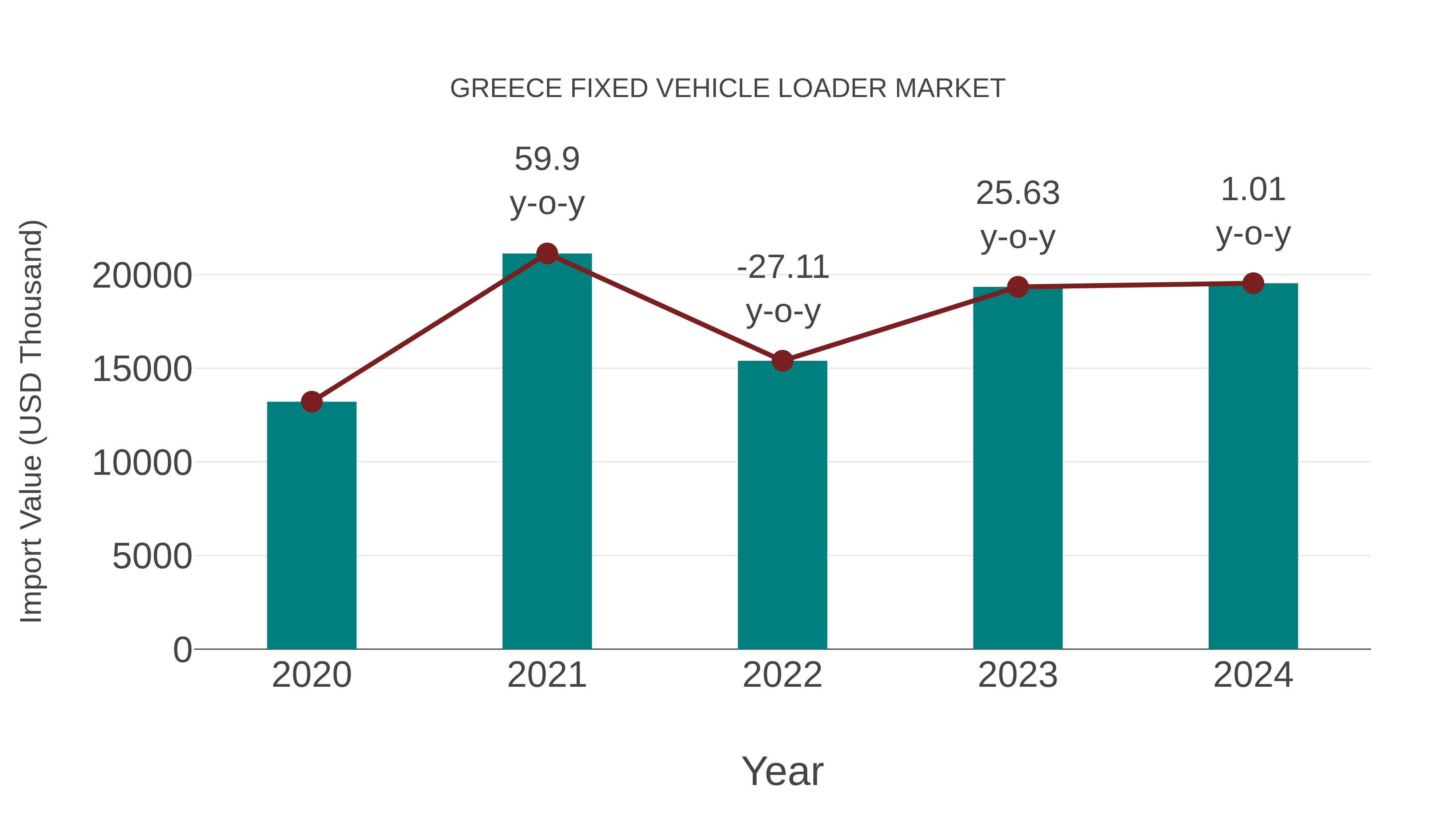 Greece Fixed Vehicle Loader Market: Import Trend Analysis
