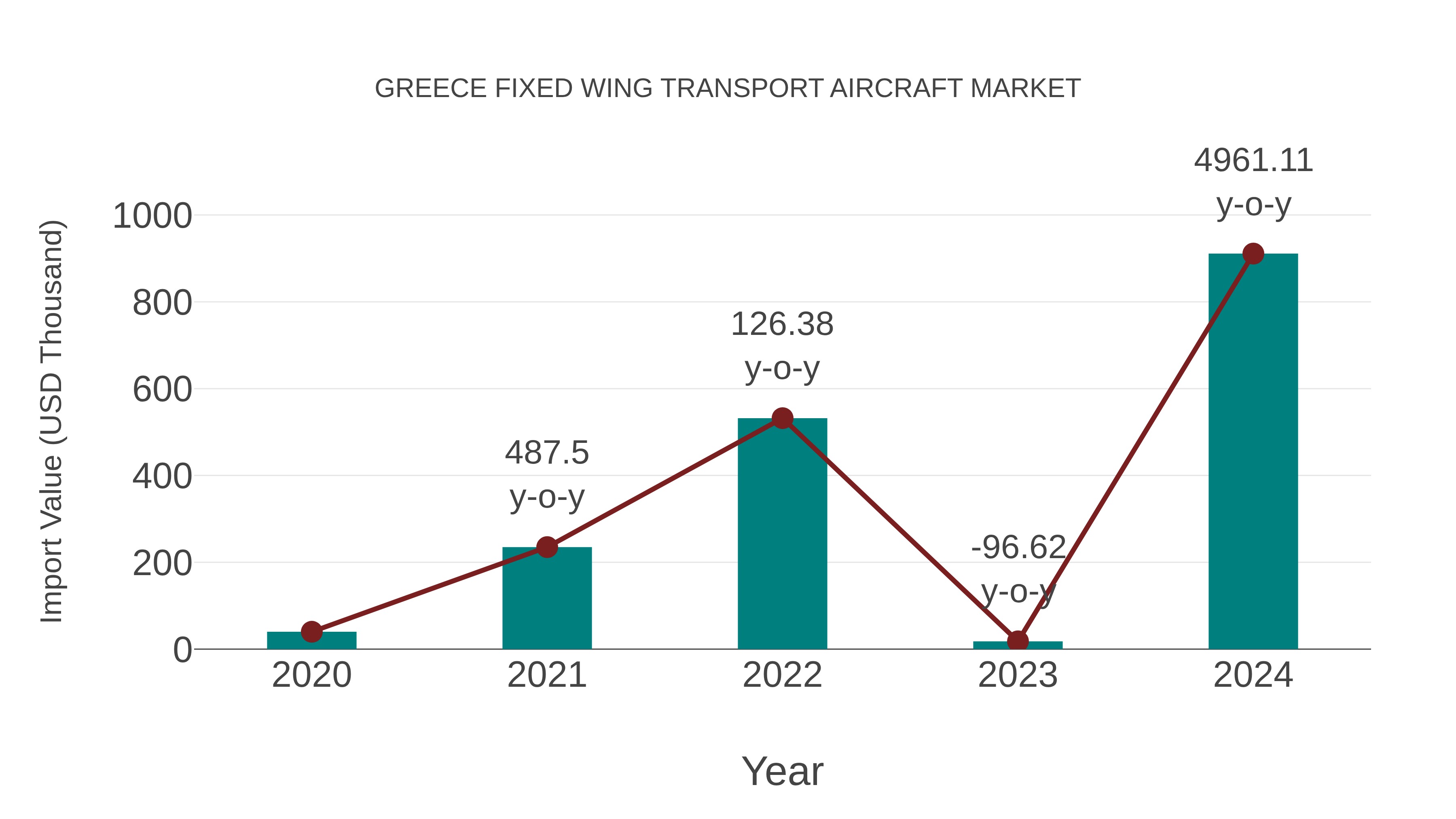  Greece Fixed Wing Transport Aircraft Market: Import Trend Analysis