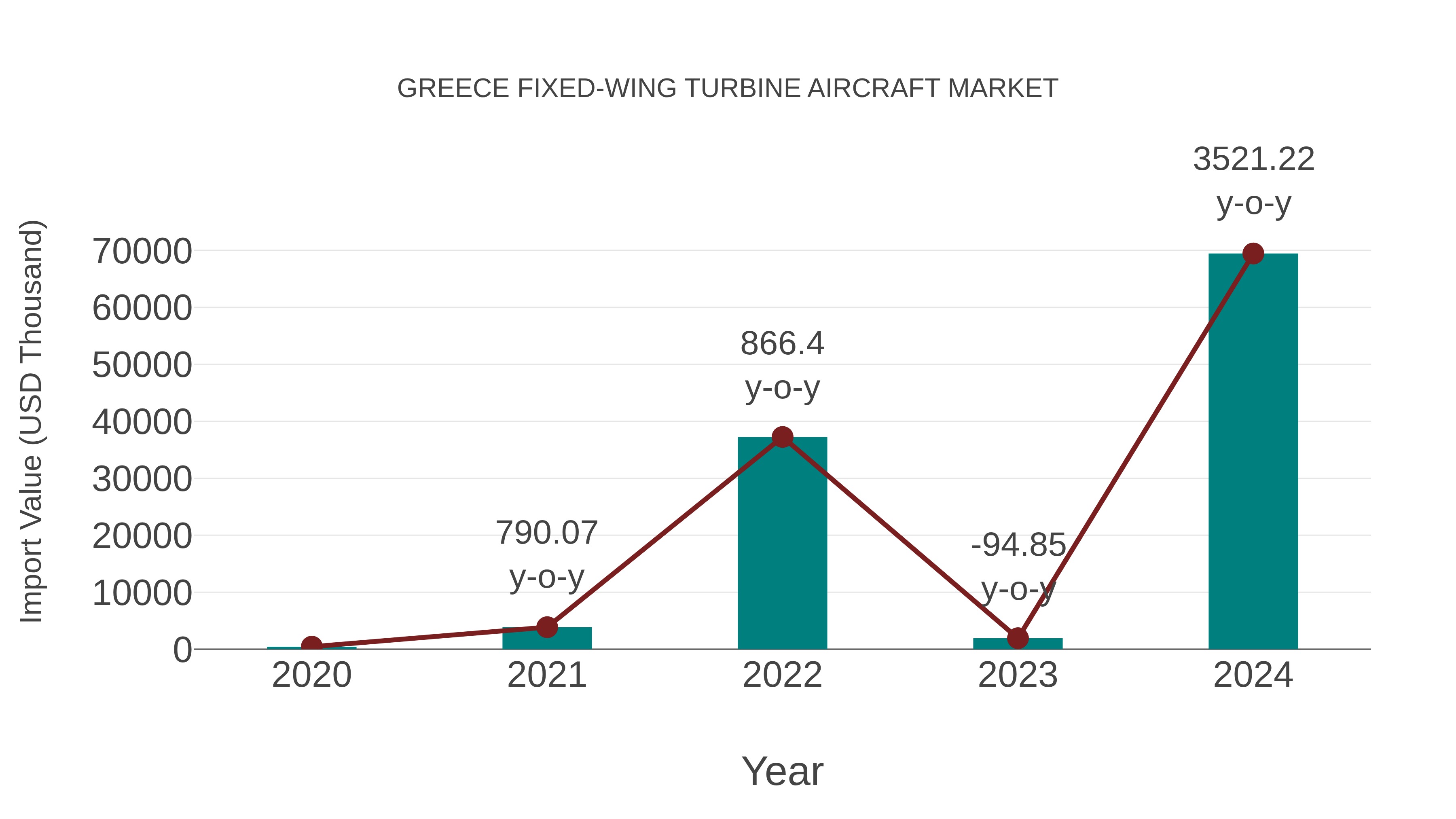  Greece Fixed-wing Turbine Aircraft Market: Import Trend Analysis