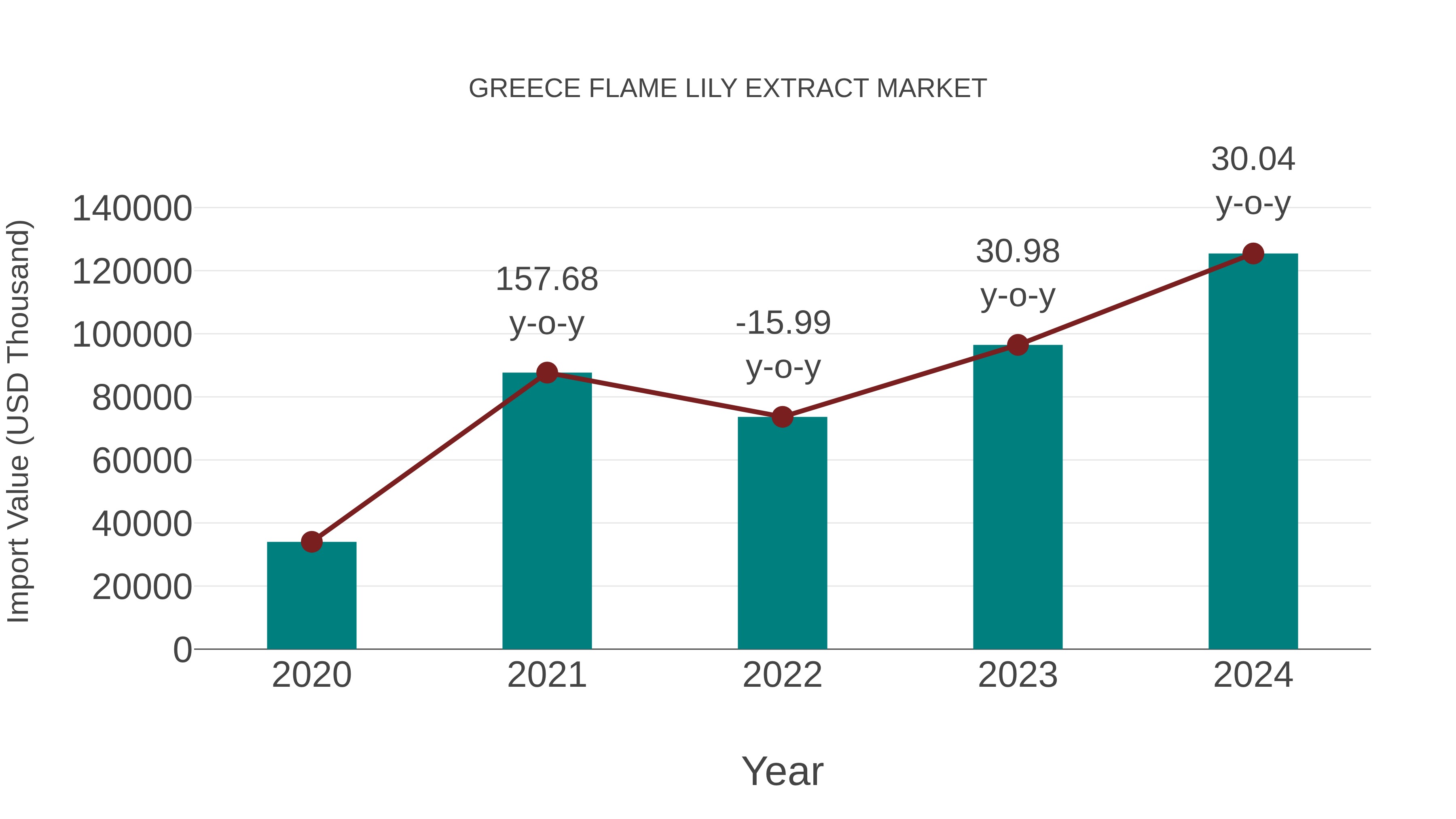  Greece Flame Lily Extract Market: Import Trend Analysis