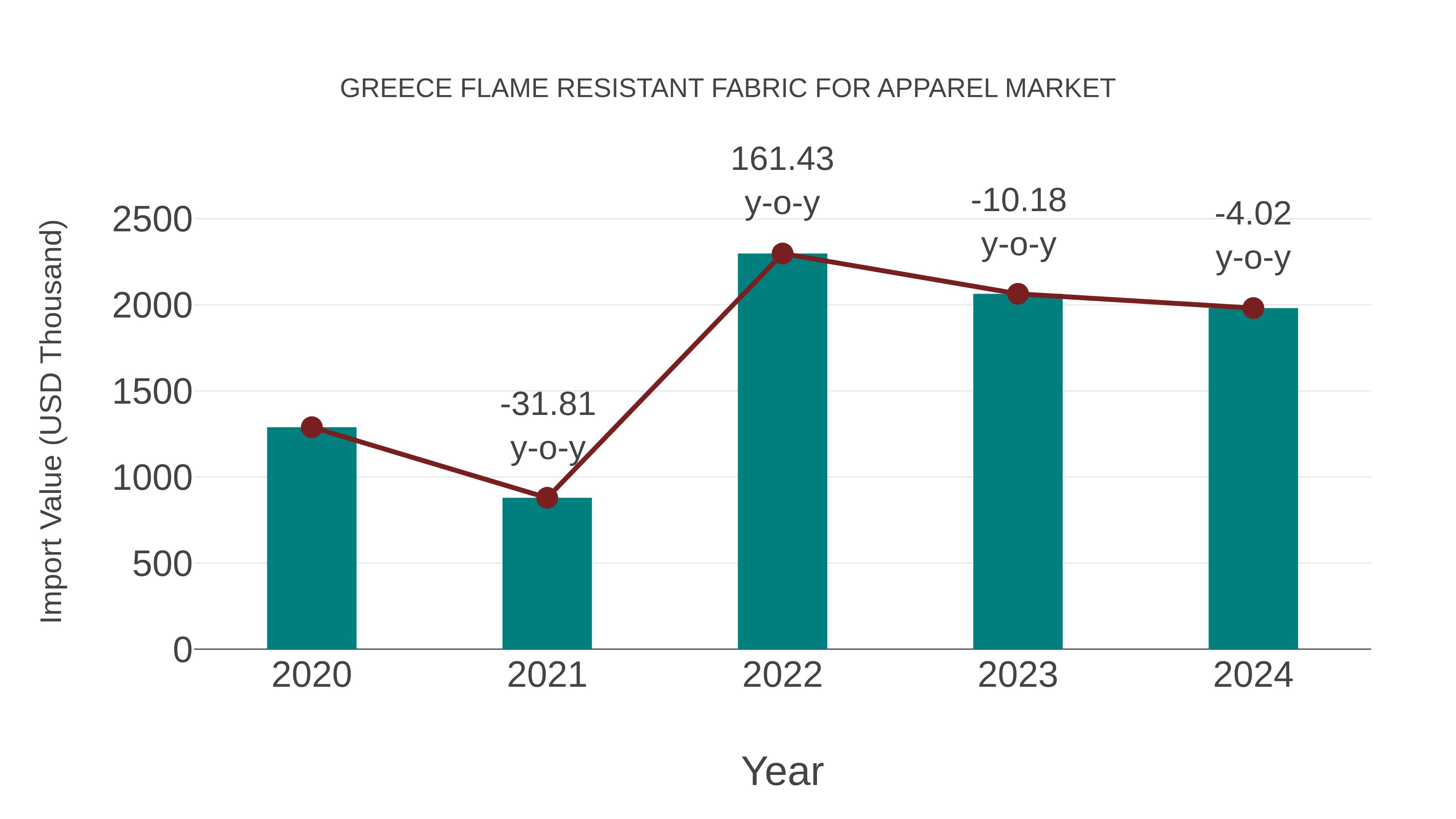  Greece Flame Resistant Fabric for Apparel Market: Import Trend Analysis