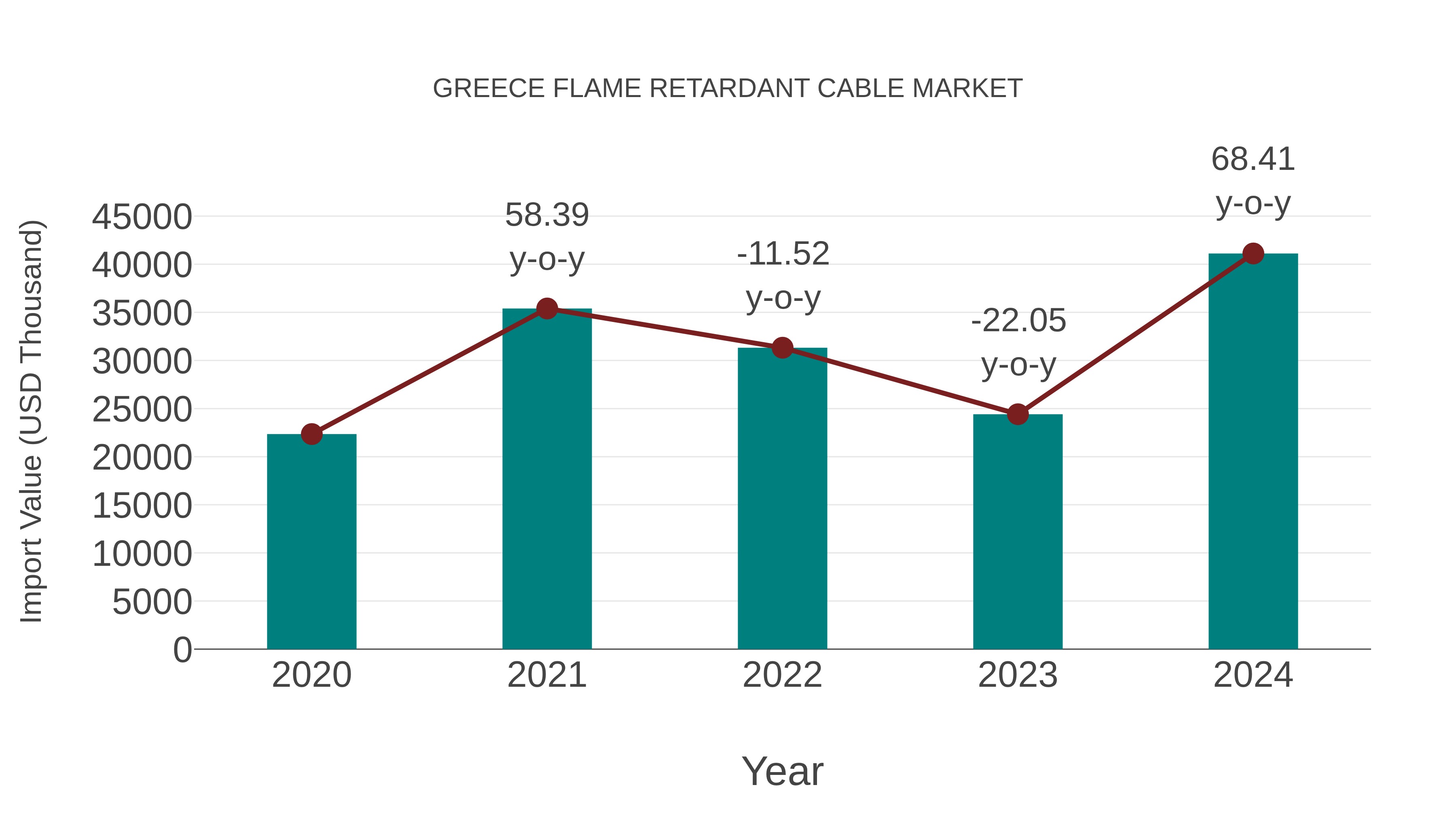 Greece Flame Retardant Cable Market: Import Trend Analysis
