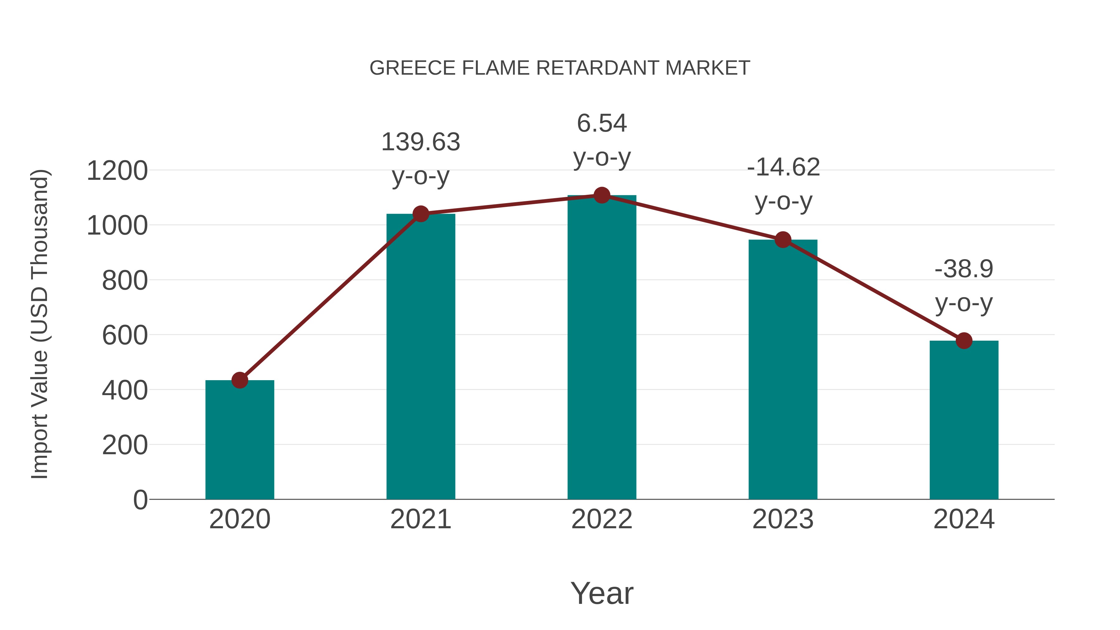 Greece Flame Retardant Market: Import Trend Analysis