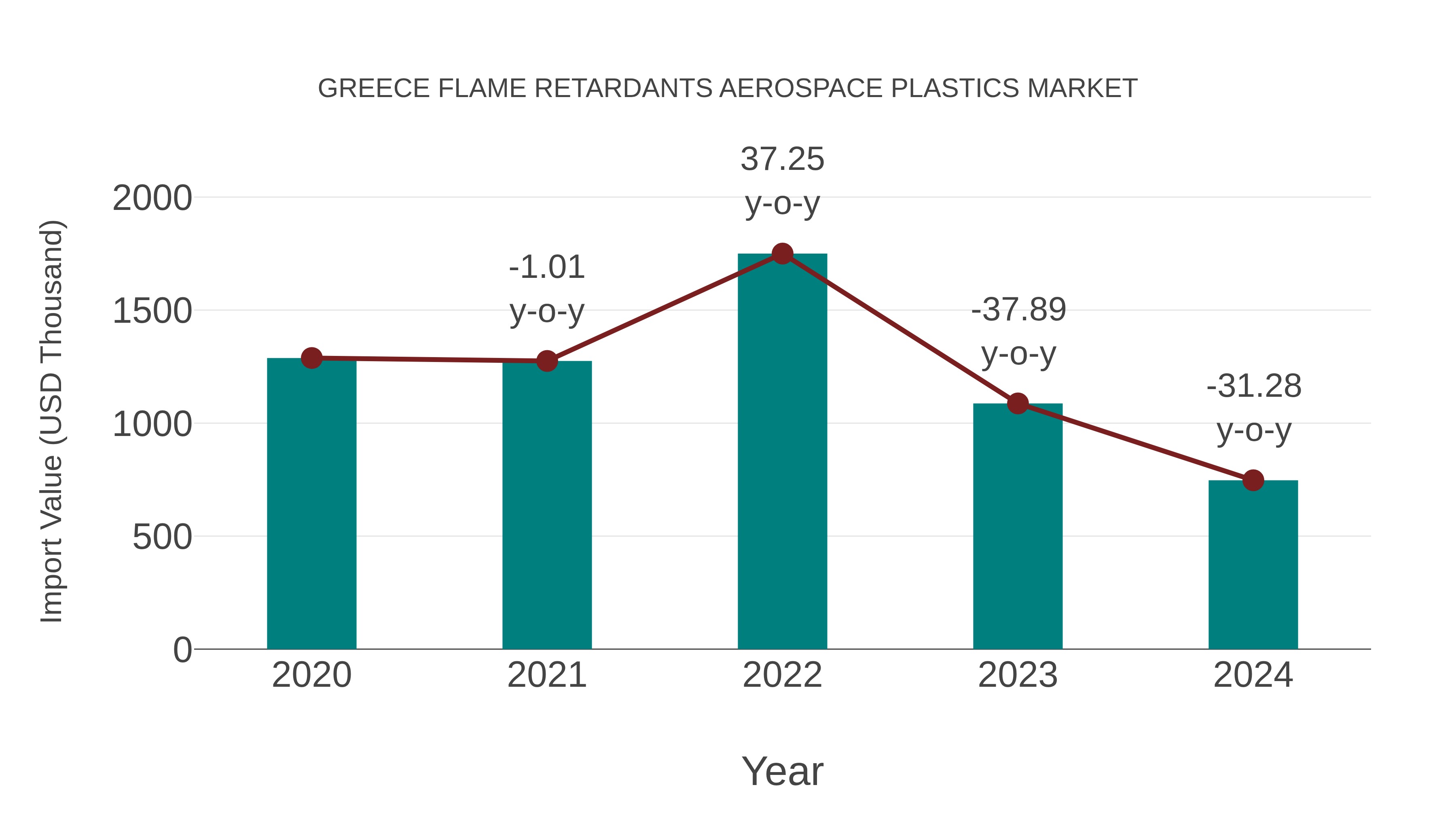Greece Flame Retardants Aerospace Plastics Market: Import Trend Analysis
