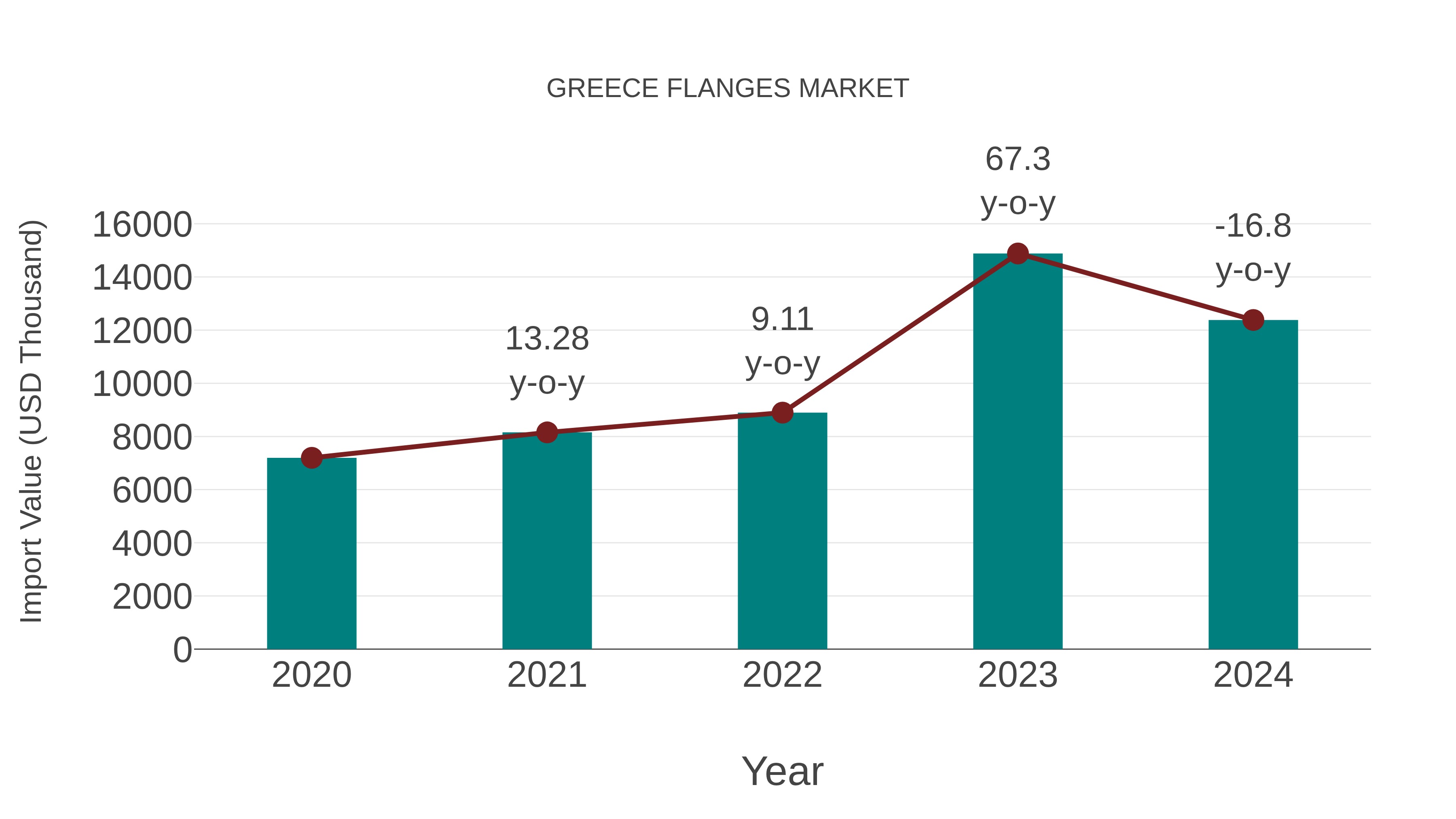  Greece Flanges Market: Import Trend Analysis