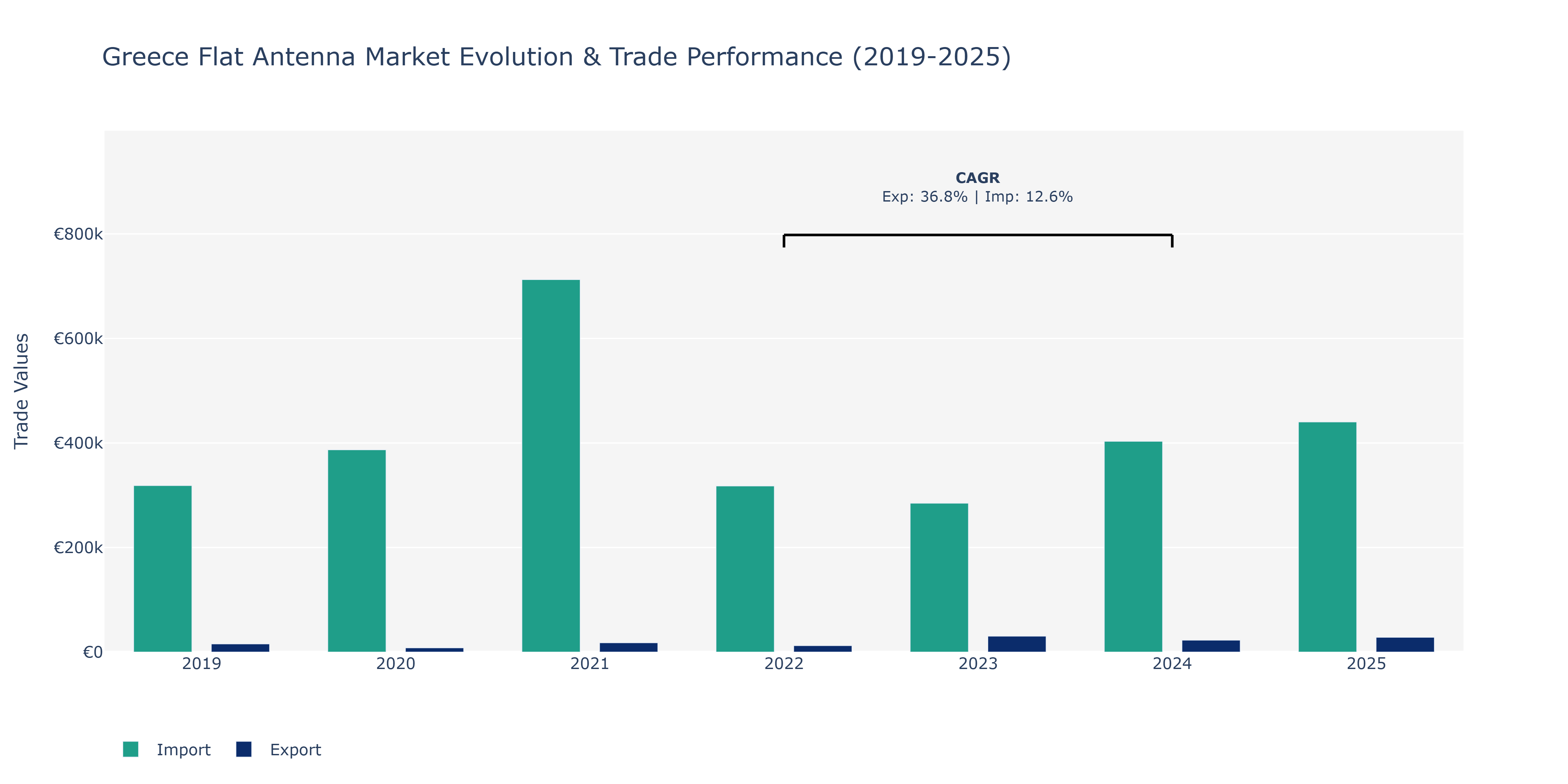 Greece Flat Antenna Market: Production & Trade Performance (2019-2025) Size