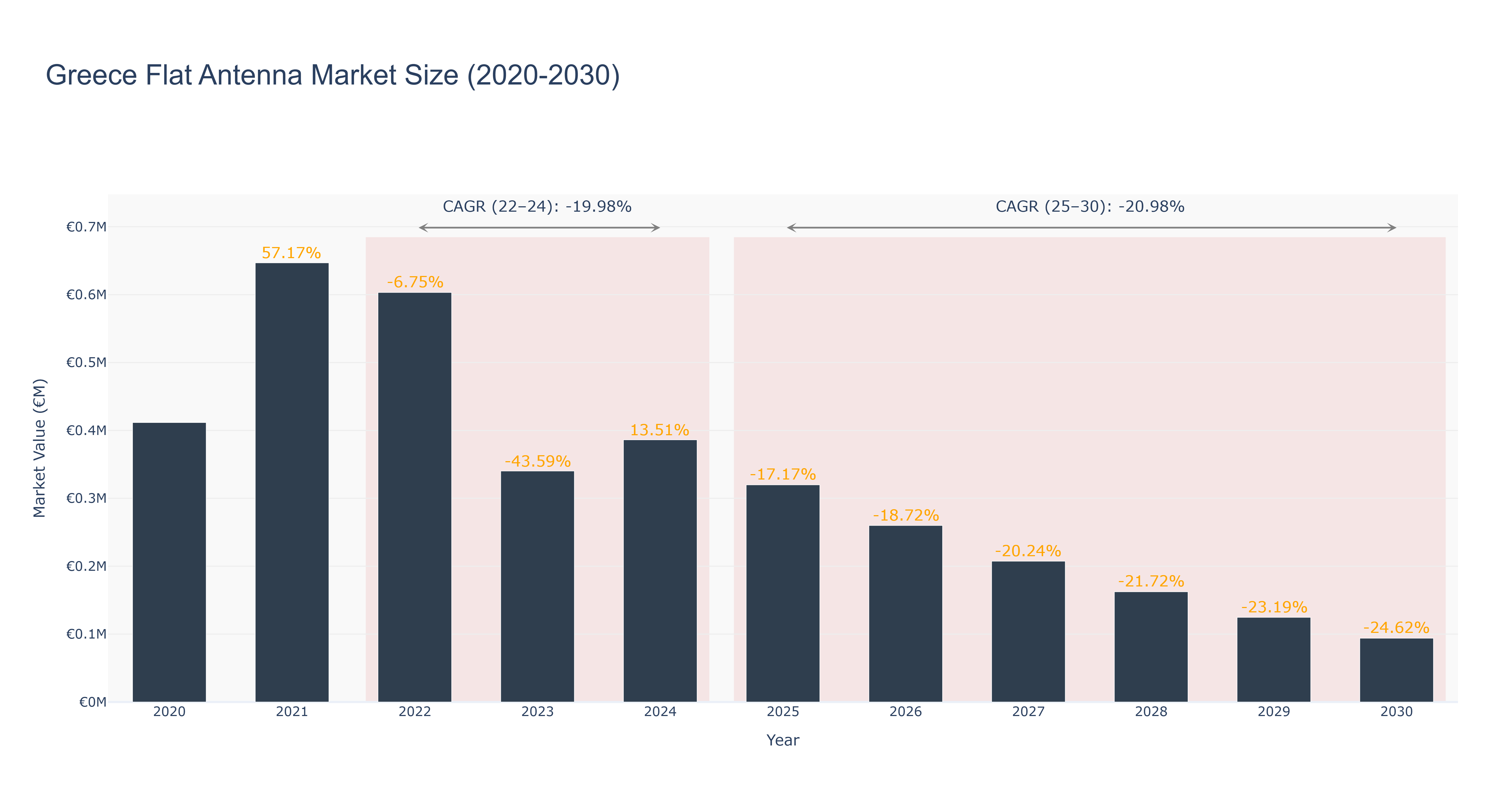 Greece Flat Antenna Market Size (2020-2030) Size