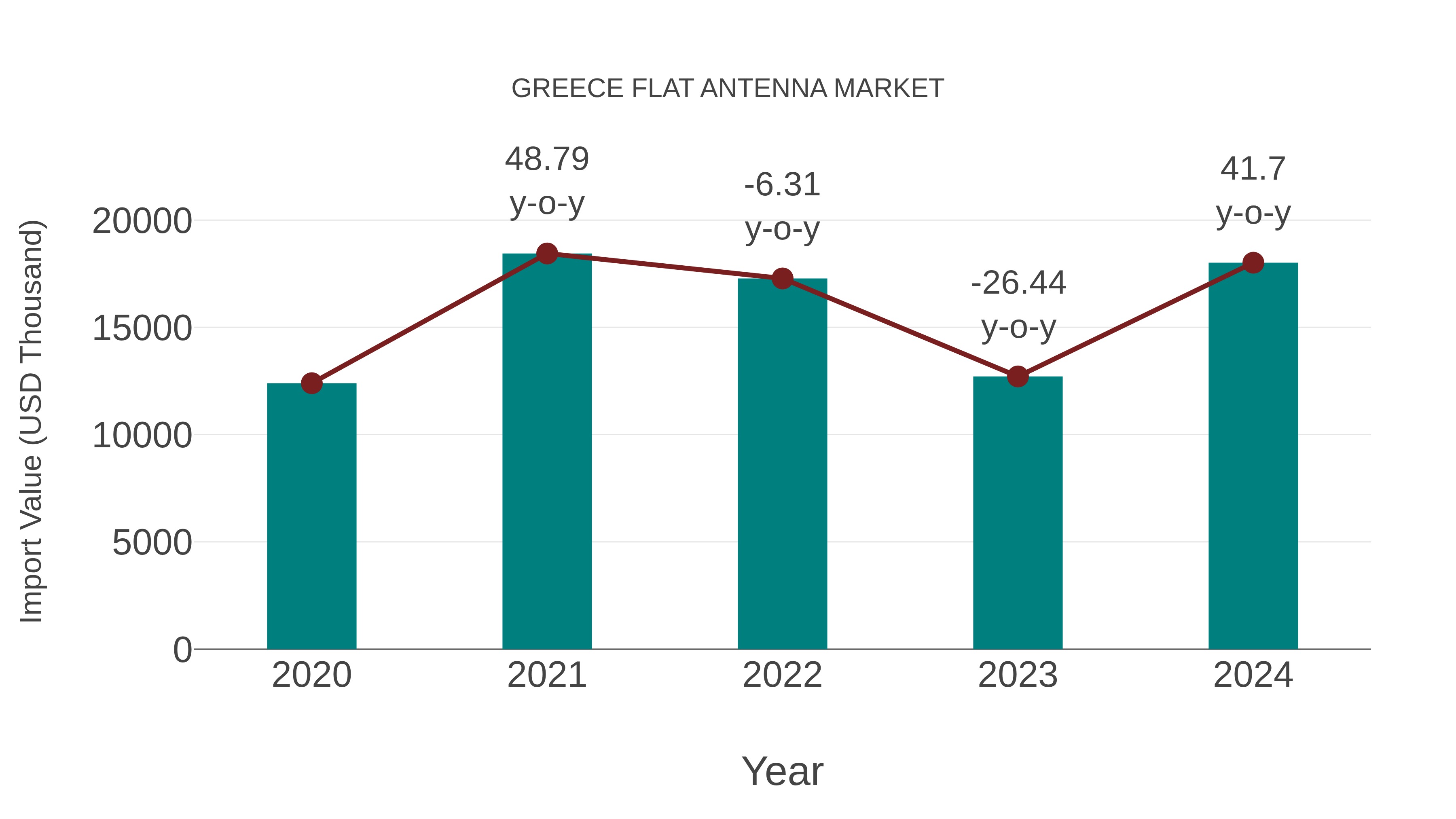  Greece Flat Antenna Market: Import Trend Analysis