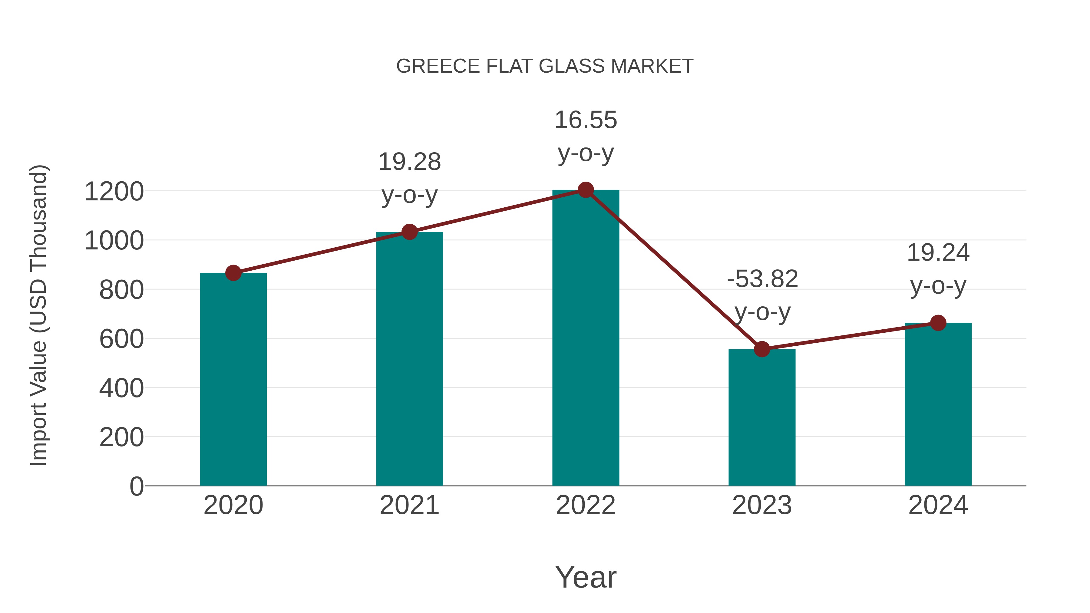 Greece Flat Glass Market: Import Trend Analysis